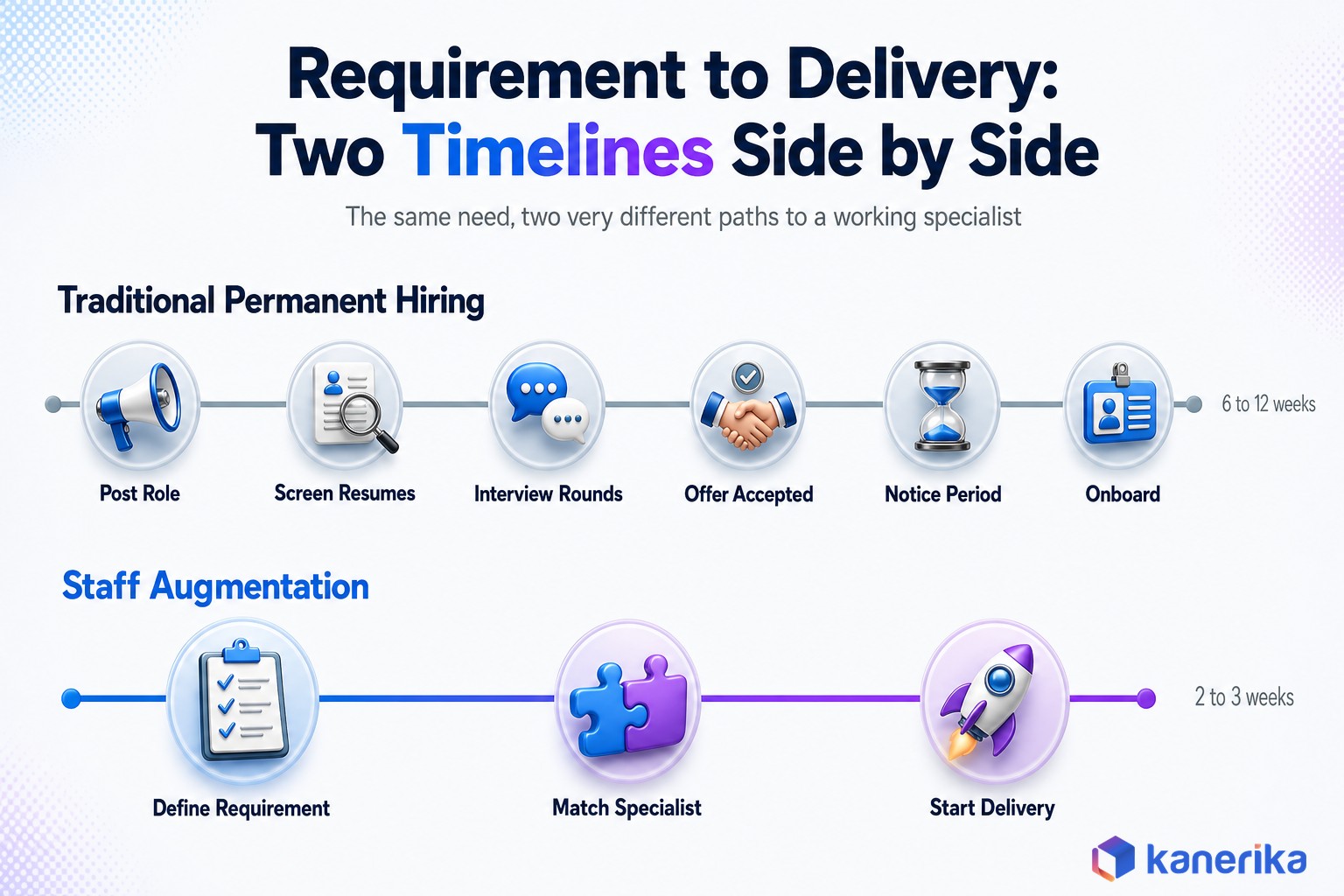 Kanerika infographic comparing the traditional permanent hiring timeline of six to twelve weeks against the staff augmentation timeline of two to three weeks