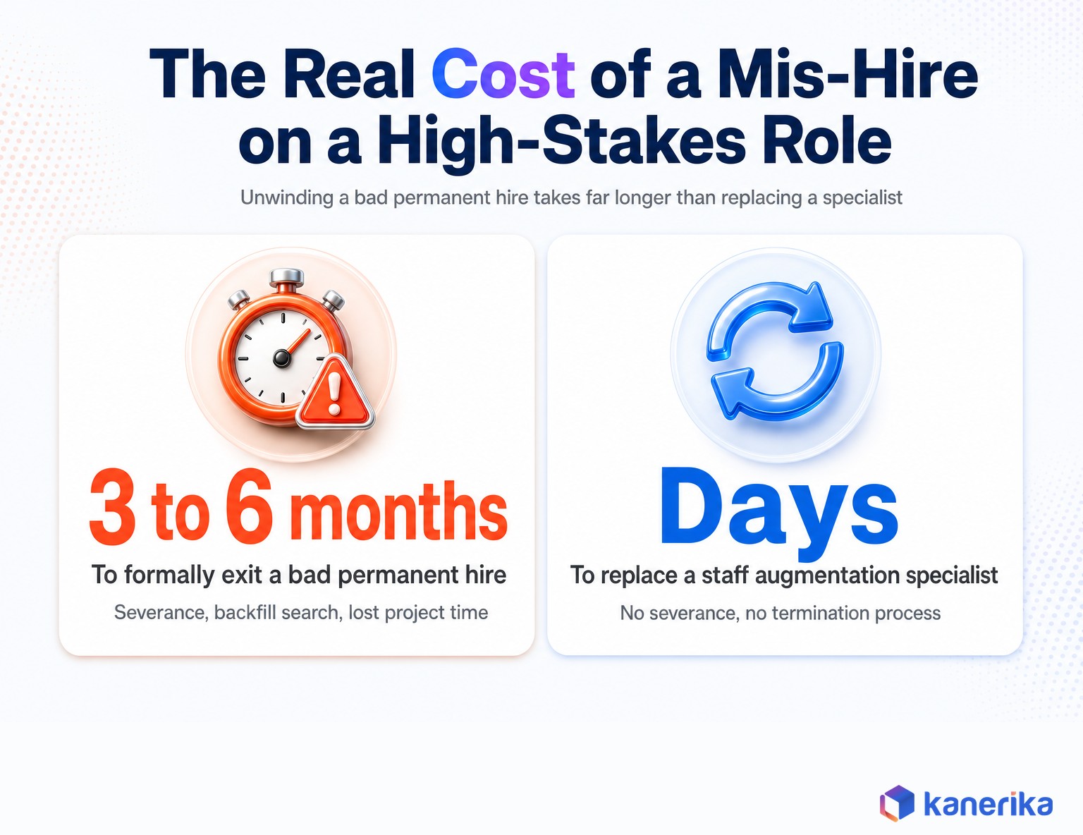 Kanerika infographic comparing the three to six months it takes to exit a bad permanent hire against the days it takes to replace a staff augmentation specialist