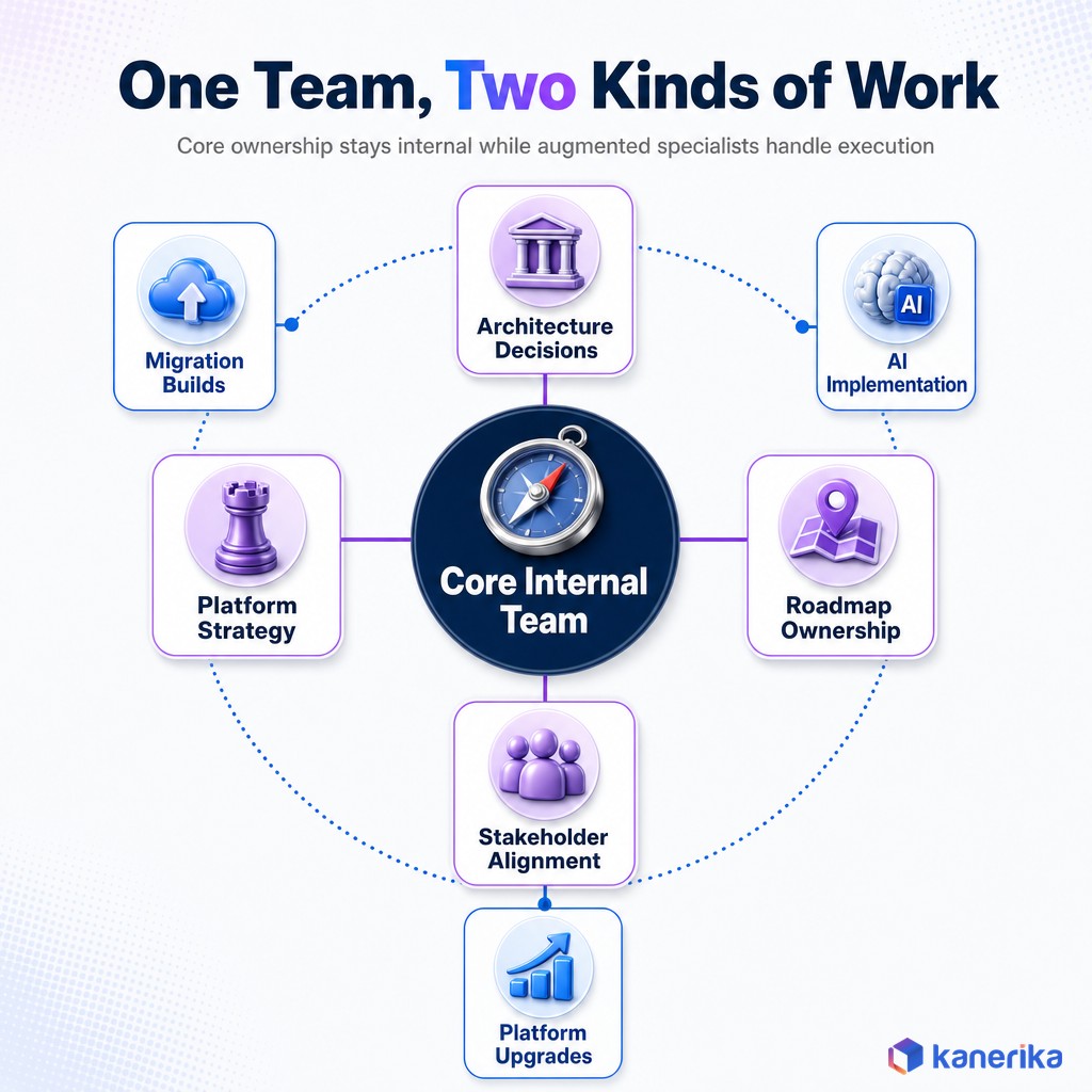 Kanerika infographic of a hub and spoke diagram showing the core internal team owning architecture decisions, platform strategy, roadmap ownership, and stakeholder alignment, with augmented specialists handling migration builds, AI implementation, and platform upgrades