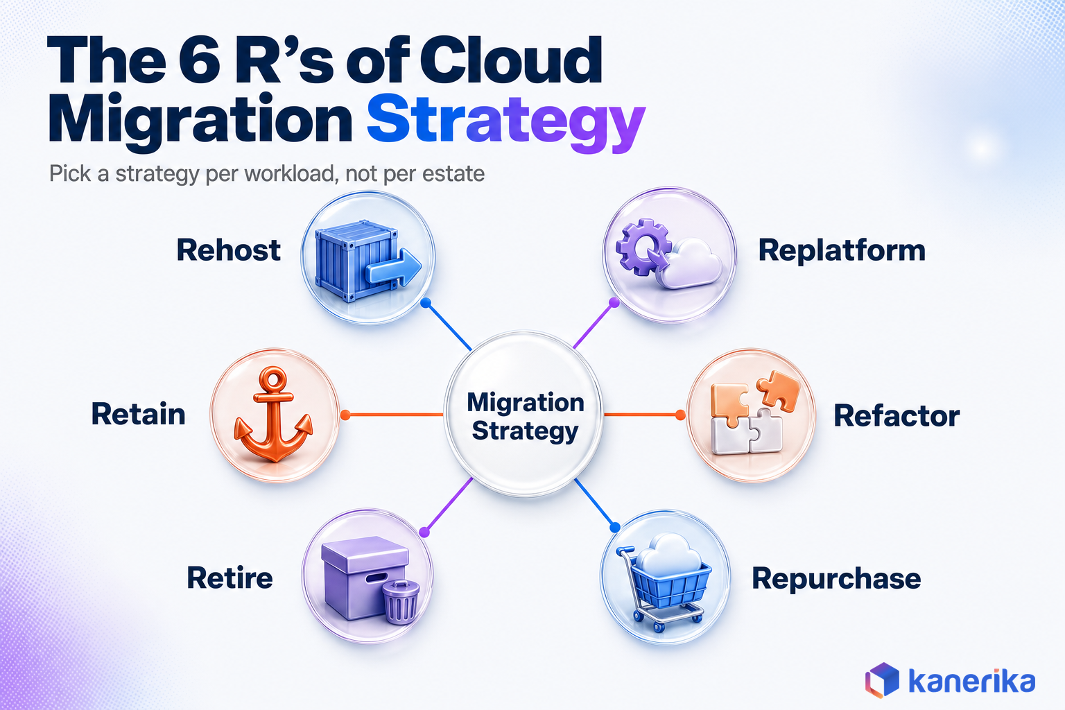 Kanerika infographic of the 6 R's of cloud migration strategy: rehost, replatform, refactor, repurchase, retire, and retain