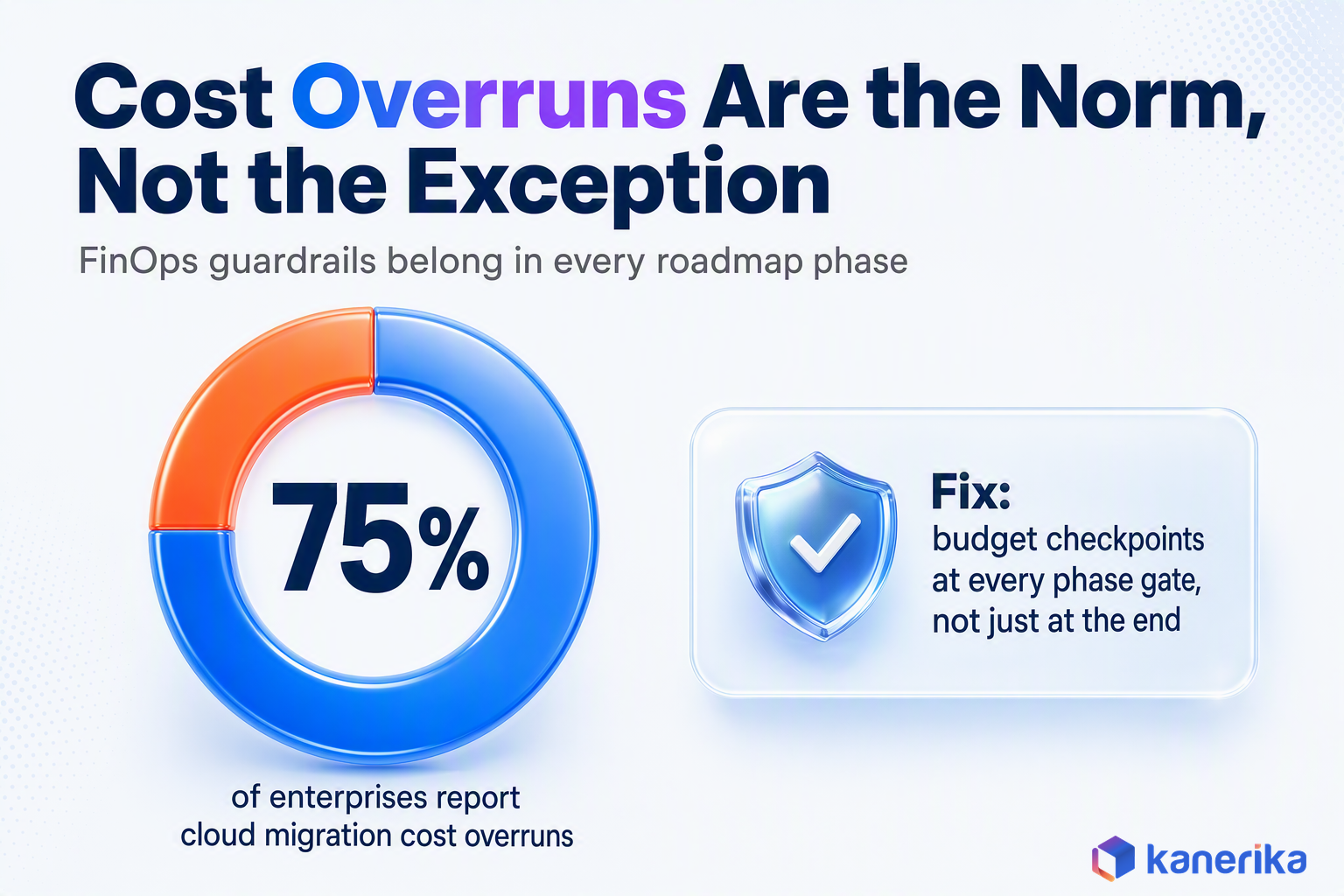 Kanerika infographic showing 75 percent of enterprises report cloud migration cost overruns and the FinOps guardrail fix