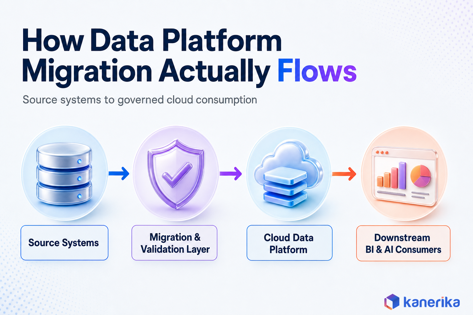 Kanerika infographic of how data platform migration flows from source systems through migration and validation to the cloud data platform and downstream BI and AI consumers