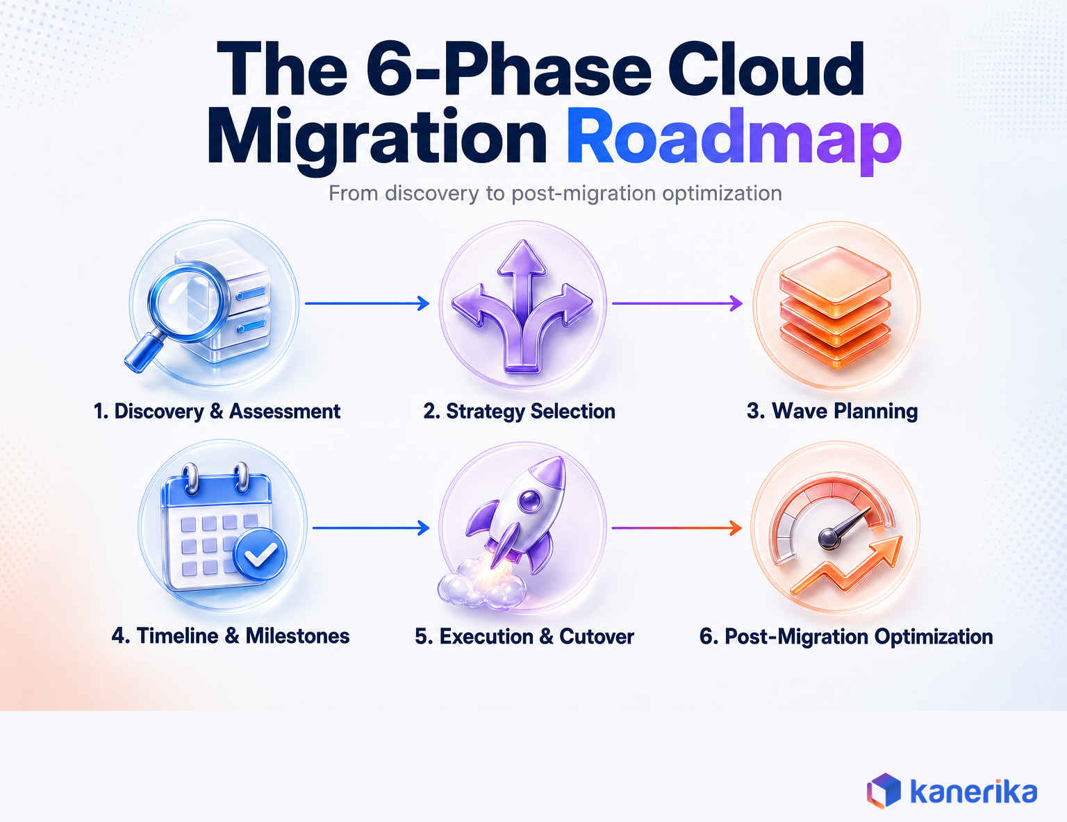 Kanerika infographic of the 6-phase cloud migration roadmap: discovery and assessment, strategy selection, wave planning, timeline and milestones, execution and cutover, post-migration optimization