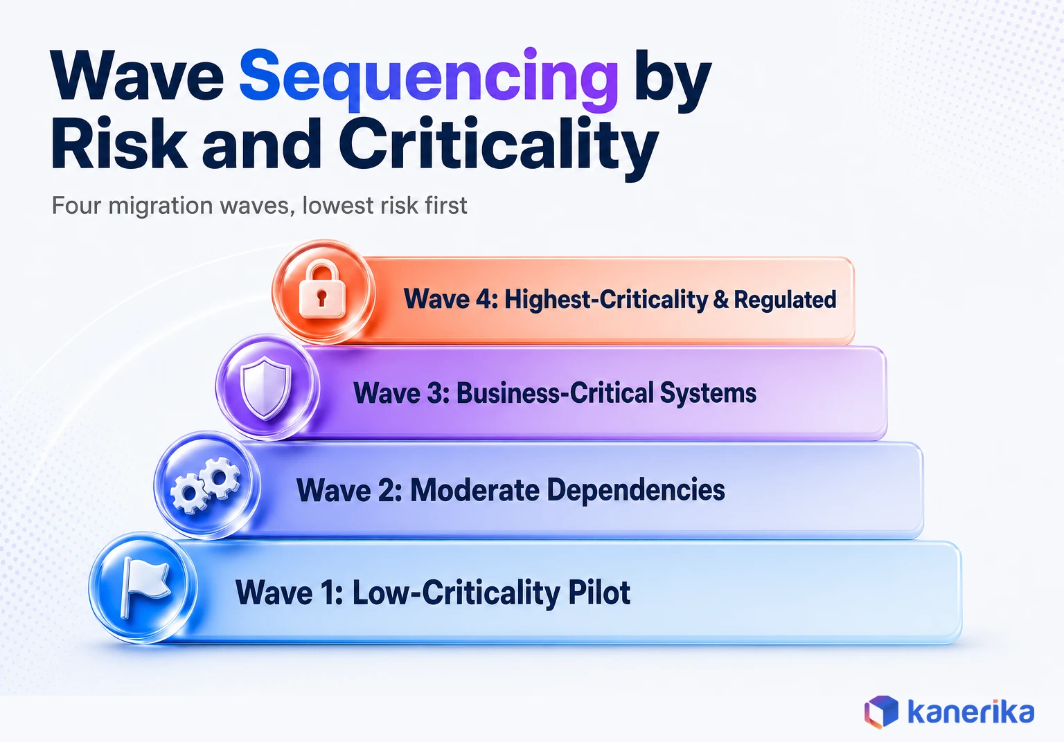 Kanerika infographic of wave sequencing by risk and criticality across four cloud migration waves