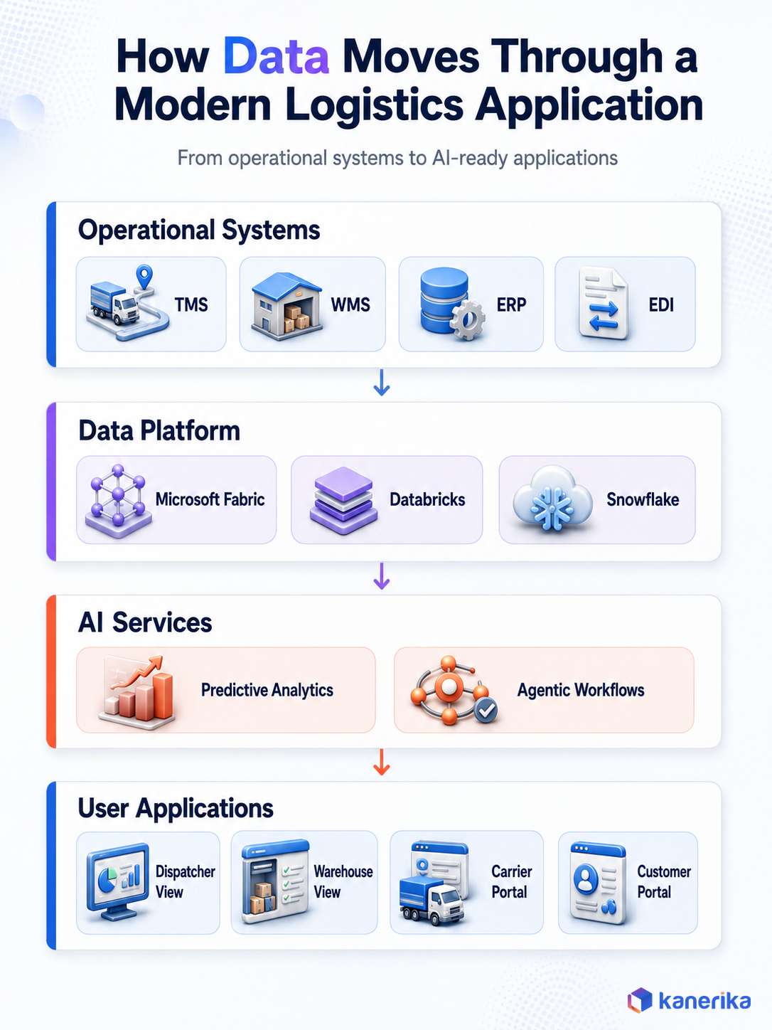 Kanerika infographic of how data moves through a modern logistics application, from operational systems like TMS WMS ERP and EDI, through a data platform of Microsoft Fabric Databricks and Snowflake, to AI services and user applications