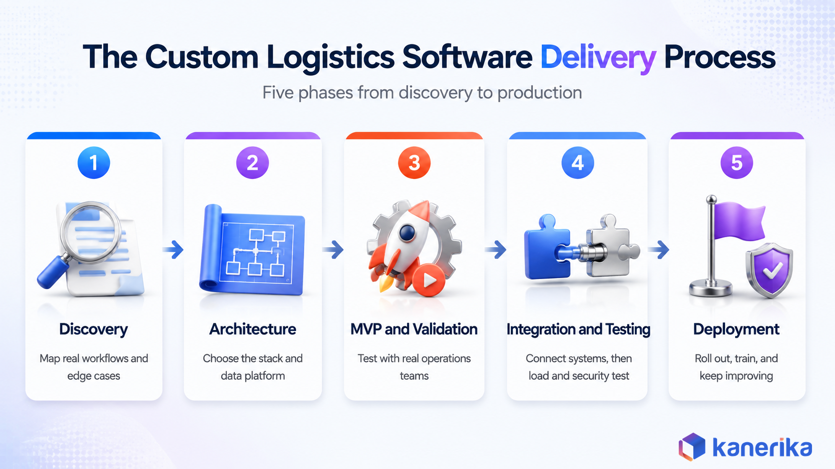 Kanerika infographic of the custom logistics software delivery process, five phases from discovery and architecture to MVP validation, integration and testing, and deployment