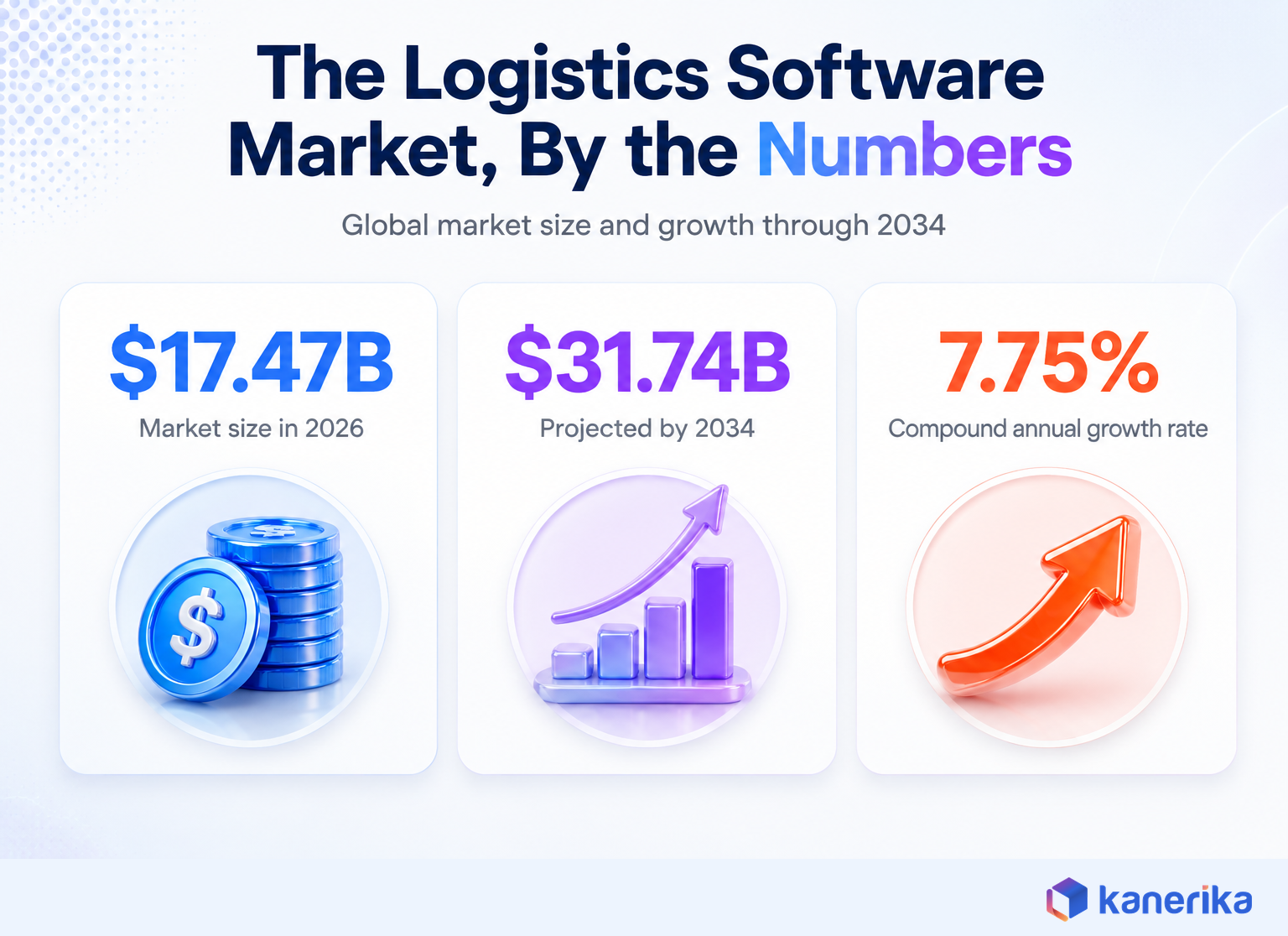 Kanerika infographic of the logistics software market by the numbers, 17.47 billion dollars in 2026, 31.74 billion dollars projected by 2034, and 7.75 percent compound annual growth rate