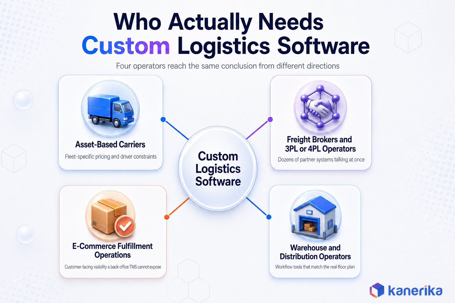 Kanerika infographic of who needs custom logistics software, asset-based carriers, freight brokers and 3PL or 4PL operators, warehouse and distribution operators, and e-commerce fulfillment operations