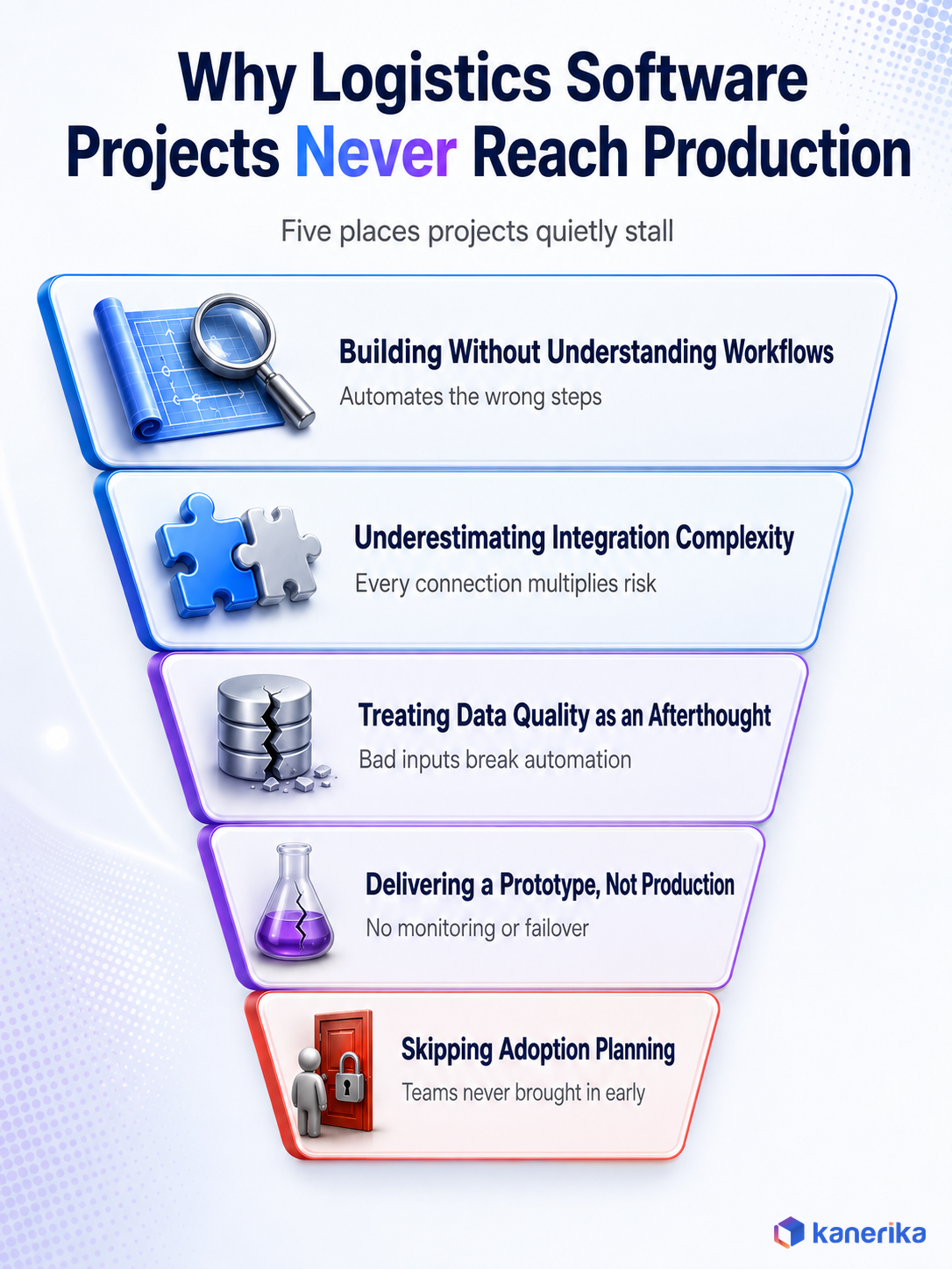 Kanerika infographic of why logistics software projects never reach production, five reasons in a narrowing funnel from building without understanding workflows to skipping adoption planning