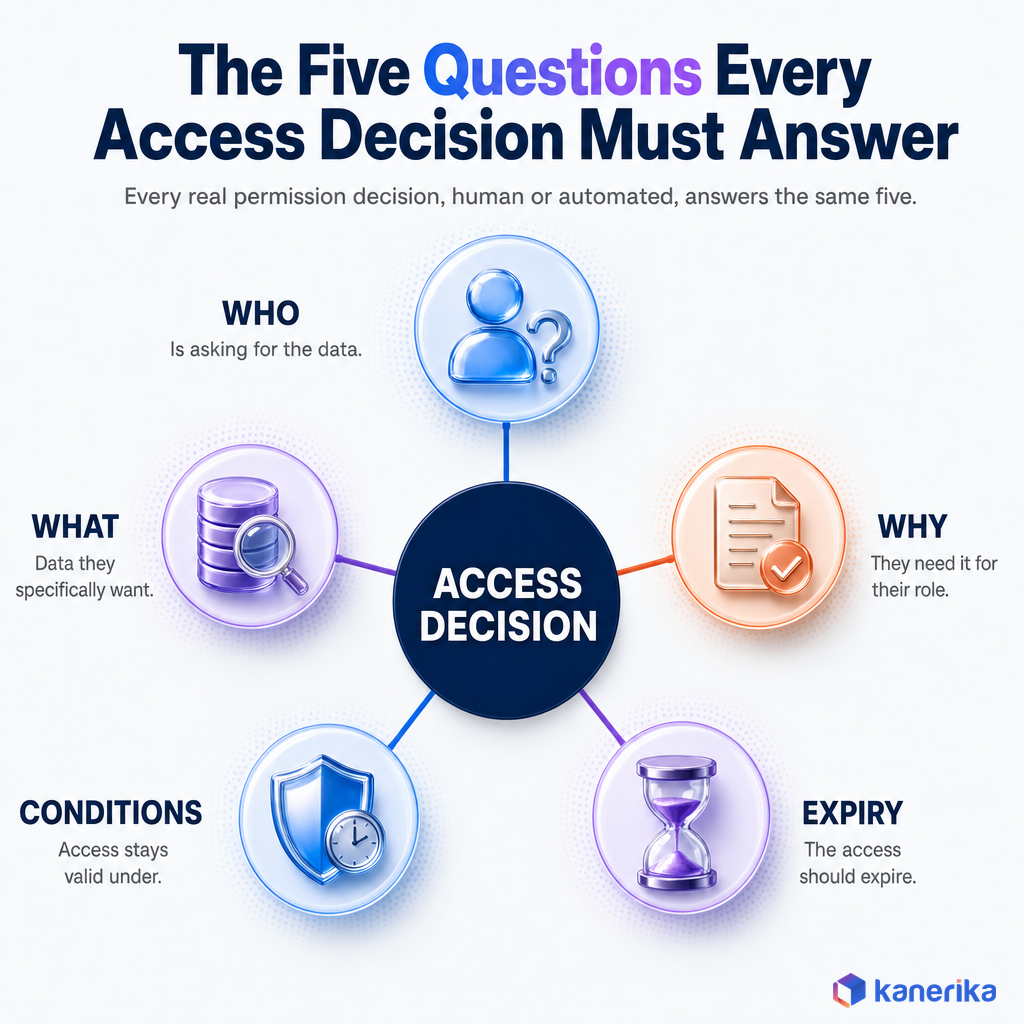 Kanerika infographic of the five questions every data access governance decision must answer: who, what, why, conditions, and expiry