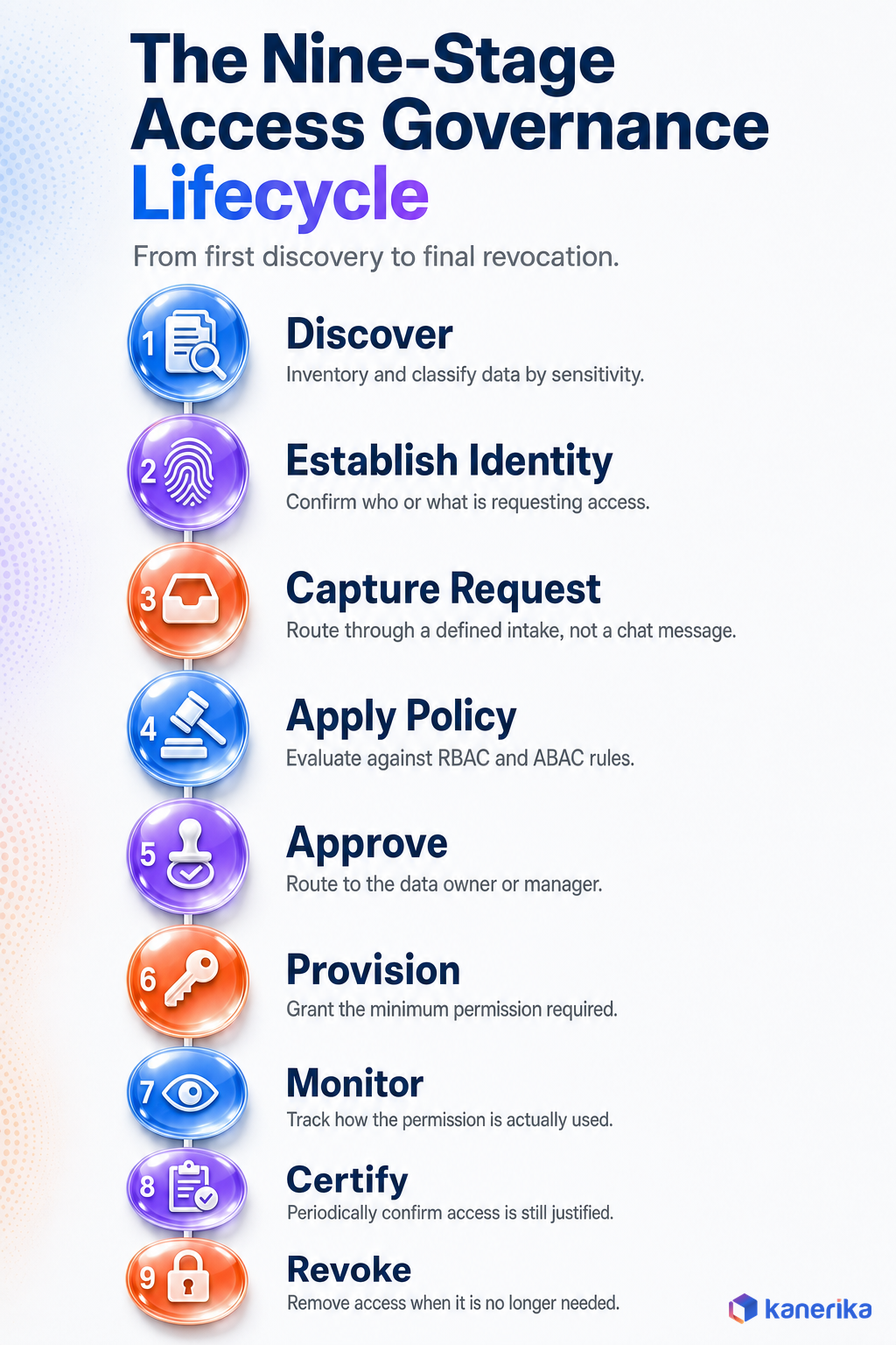 Kanerika infographic of the nine-stage data access governance lifecycle from discovery through revocation