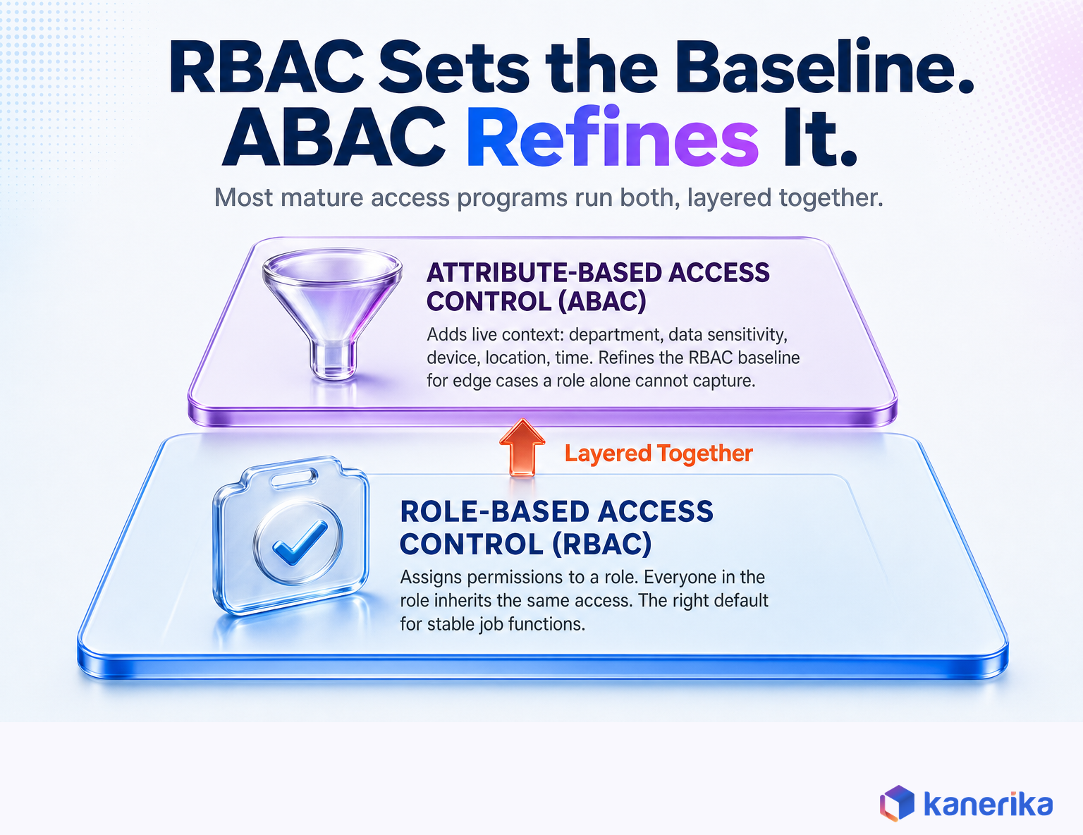 Kanerika infographic showing RBAC as the access control baseline with ABAC layered on top for context-aware refinement