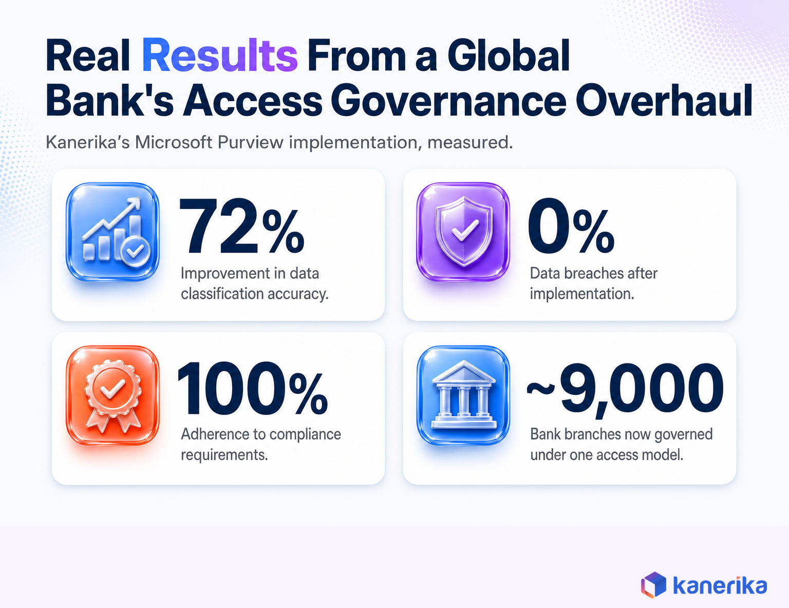 Kanerika infographic of data access governance results at a global bank using Microsoft Purview, 72 percent classification accuracy improvement and zero data breaches
