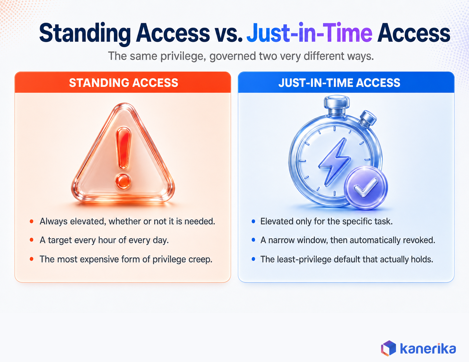 Kanerika infographic comparing standing access and just-in-time access for data access governance
