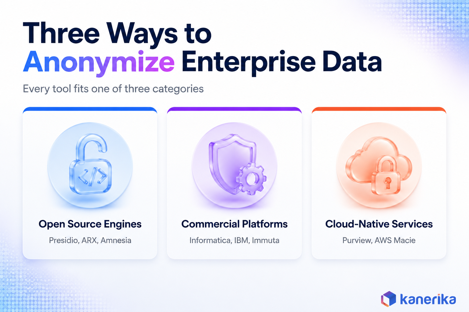 Kanerika infographic of three categories of data anonymization tools, open source engines, commercial enterprise platforms, and cloud native services
