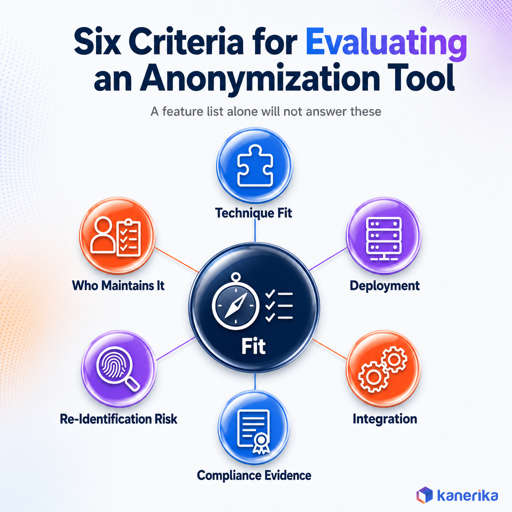 Kanerika infographic of six criteria for evaluating a data anonymization tool, technique fit, deployment, integration, compliance evidence, re-identification risk, and ownership