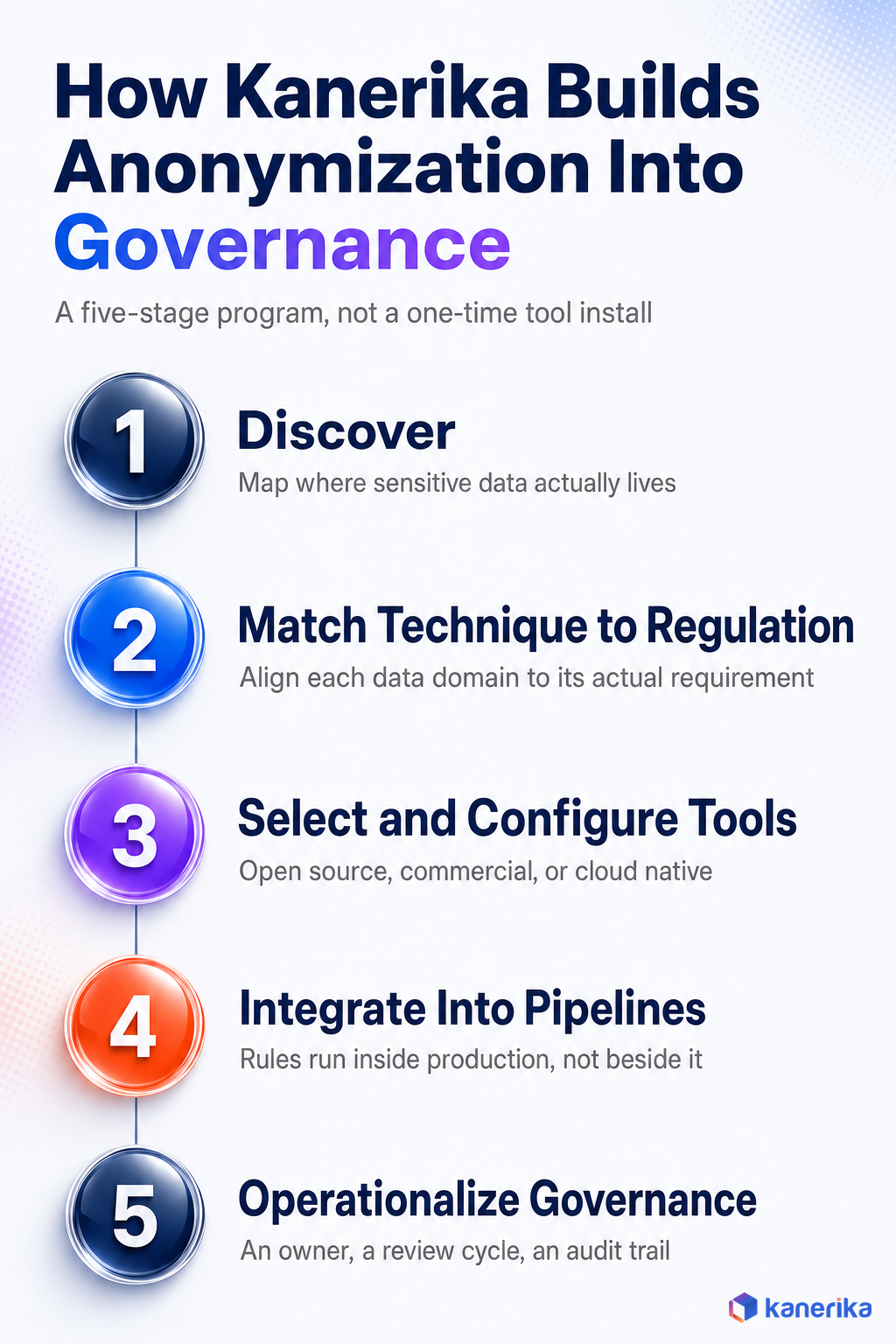 Kanerika infographic of the five stage framework Kanerika uses to build data anonymization into a governance program, discover, match, select, integrate, operationalize