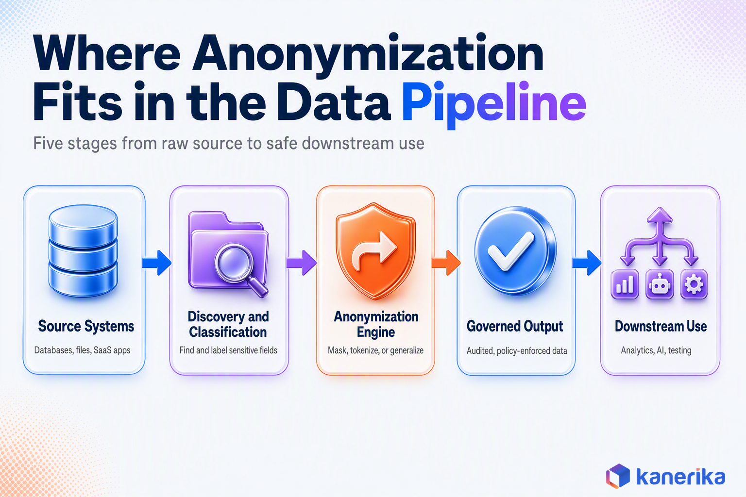 Kanerika infographic of where data anonymization fits in a data pipeline, from source systems through discovery, classification, anonymization, and downstream consumption
