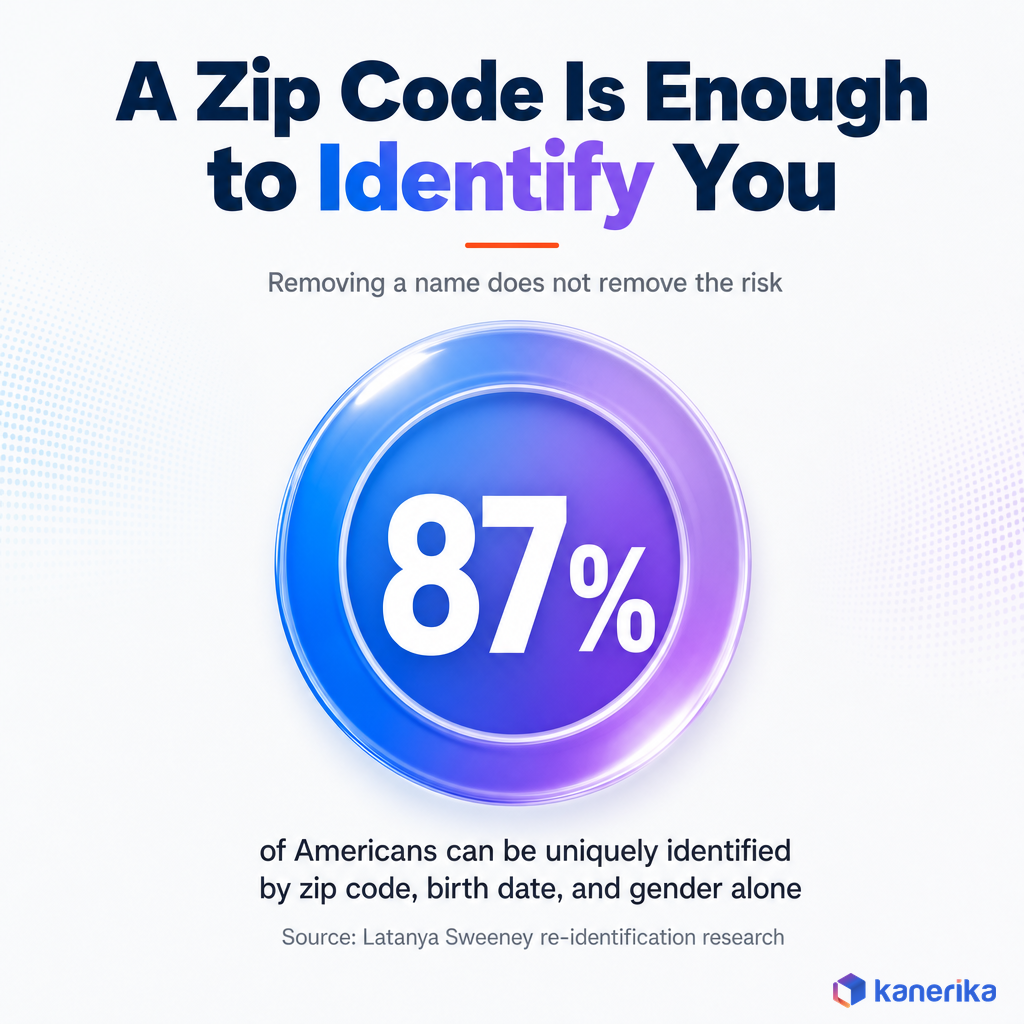 Kanerika infographic of the 87 percent re-identification risk from zip code, birth date, and gender combined, based on Latanya Sweeney's research