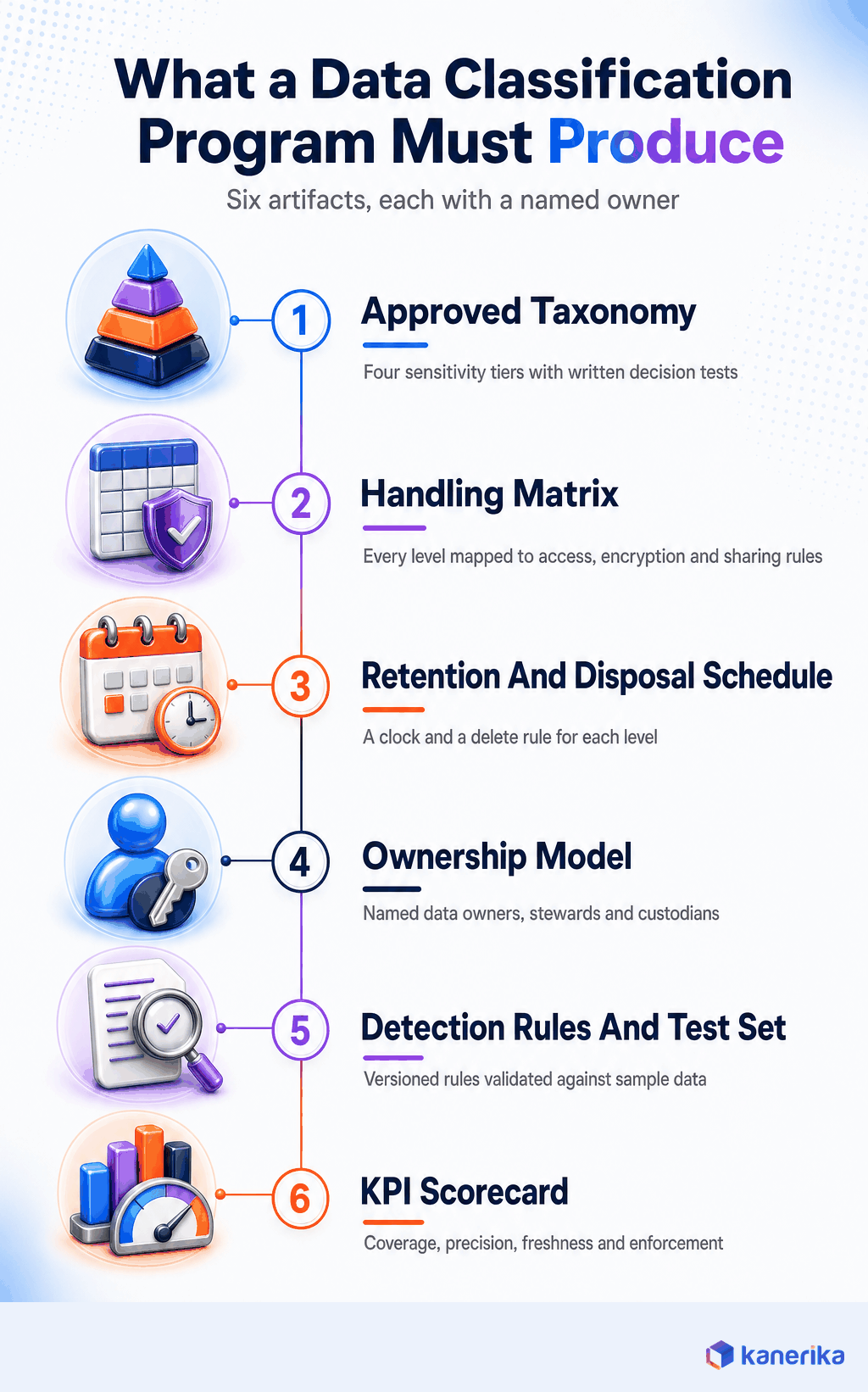 Kanerika infographic of the six artifacts a data classification program must produce, approved taxonomy, handling matrix, retention and disposal schedule, ownership model, detection rules and test set, and KPI scorecard
