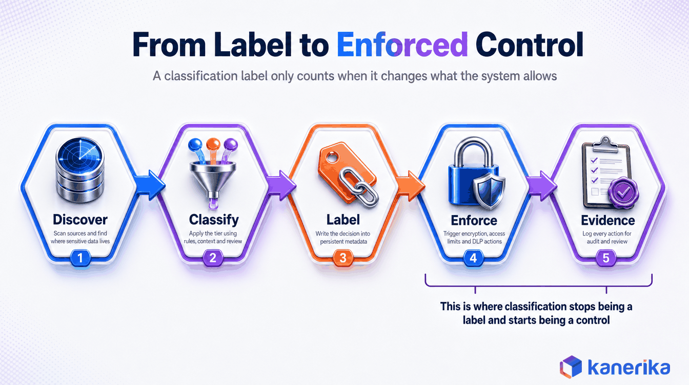 Kanerika infographic of the label to enforced control chain for data classification, discover, classify, label, enforce, and evidence