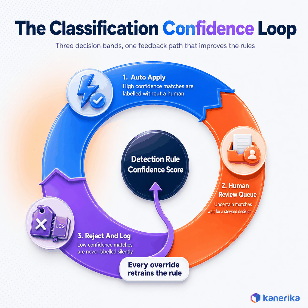 Kanerika infographic of the classification confidence loop showing auto apply, human review queue, and reject and log decision bands feeding rule improvement