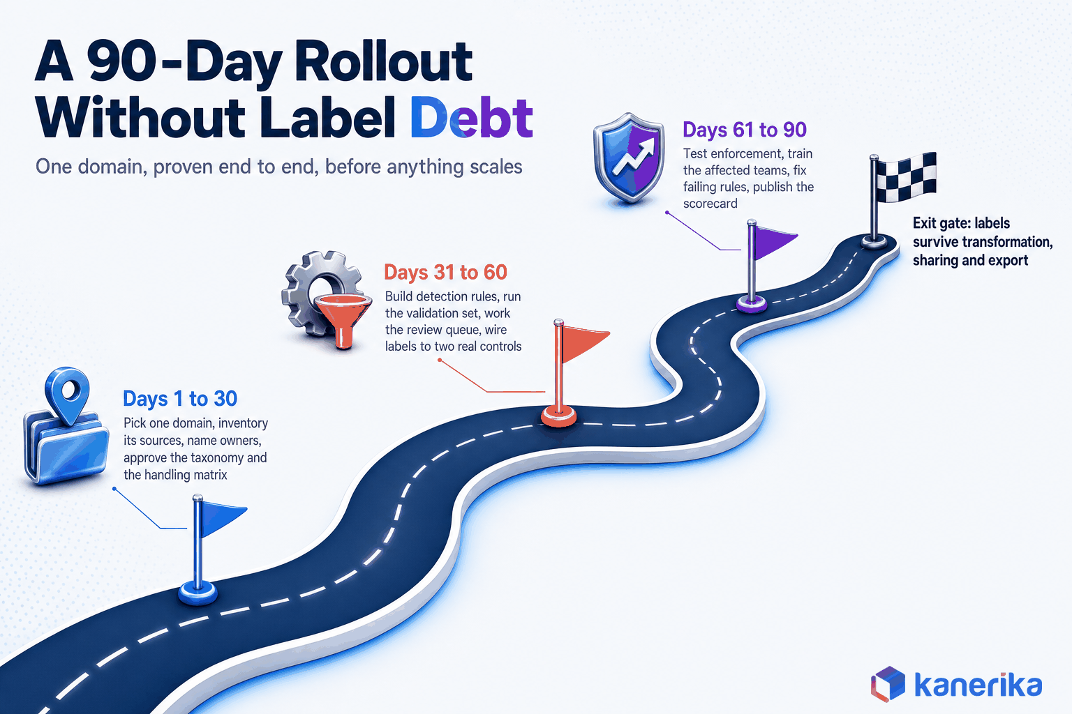 Kanerika infographic of a 90 day data classification rollout without label debt across days 1 to 30, 31 to 60, and 61 to 90 with an exit gate