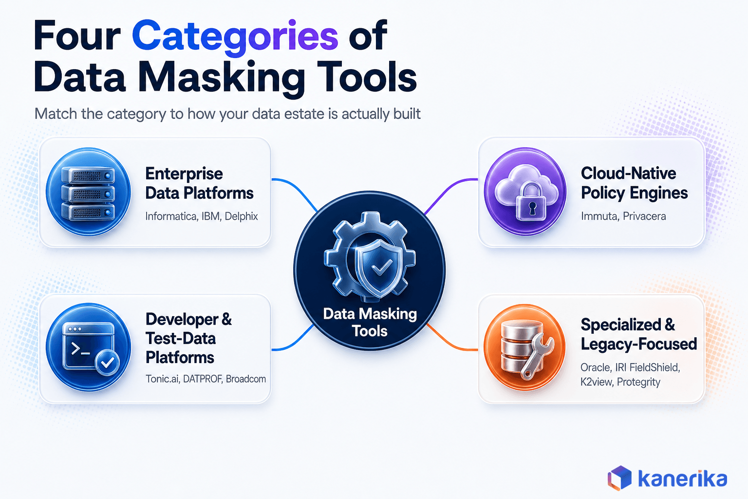 Kanerika infographic of four categories of data masking tools, enterprise platforms, cloud-native policy engines, developer test-data platforms, and specialized legacy tools