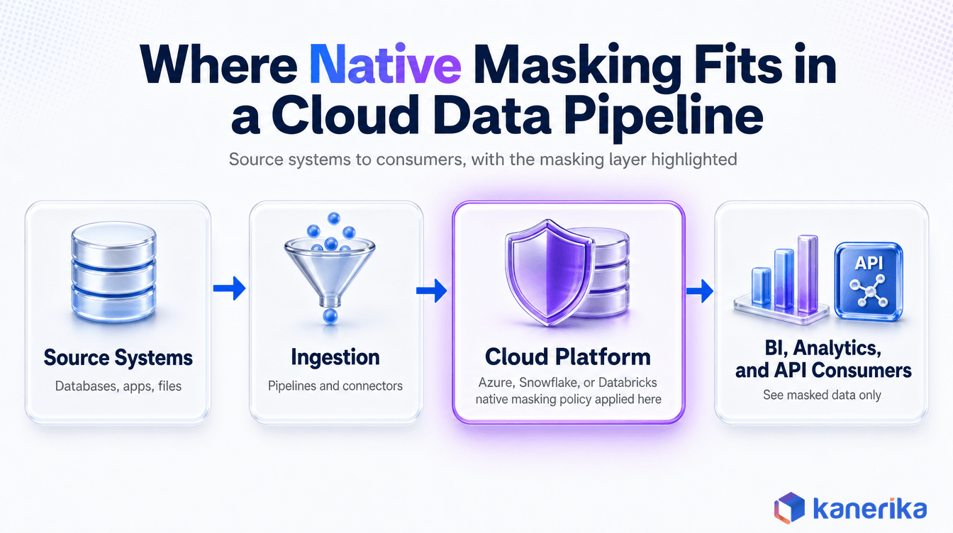 Kanerika infographic showing where native data masking fits in a cloud data pipeline from source systems to BI and API consumers
