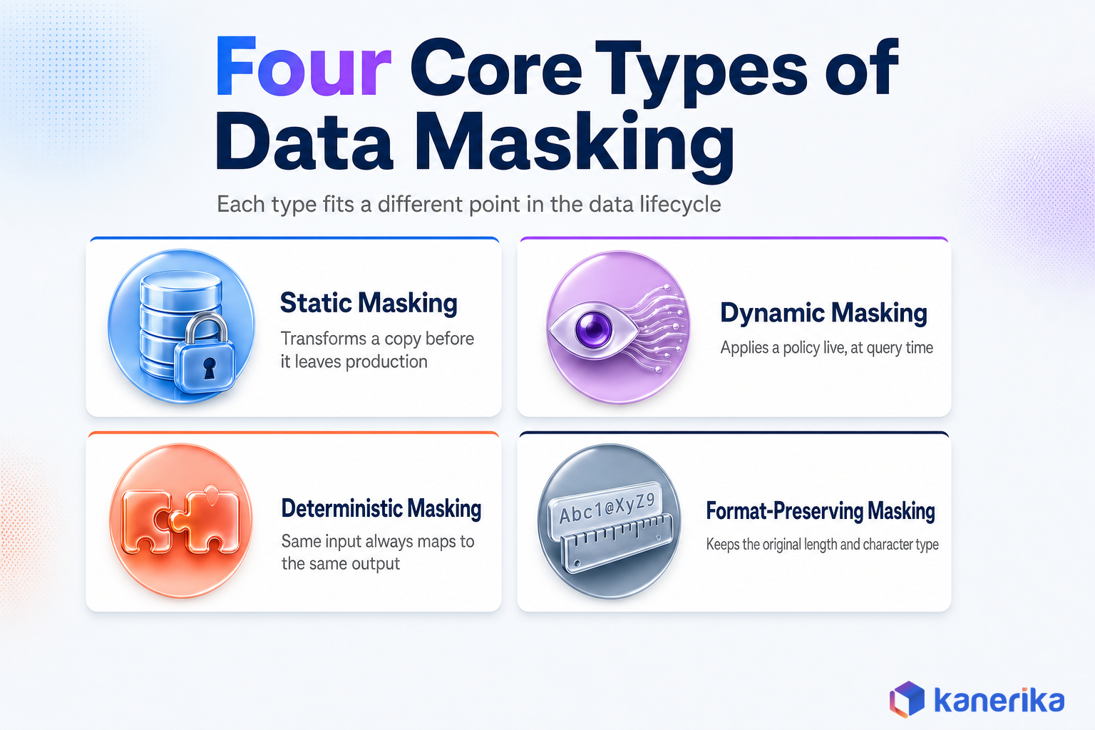 Kanerika infographic of the four core types of data masking, static, dynamic, deterministic, and format-preserving