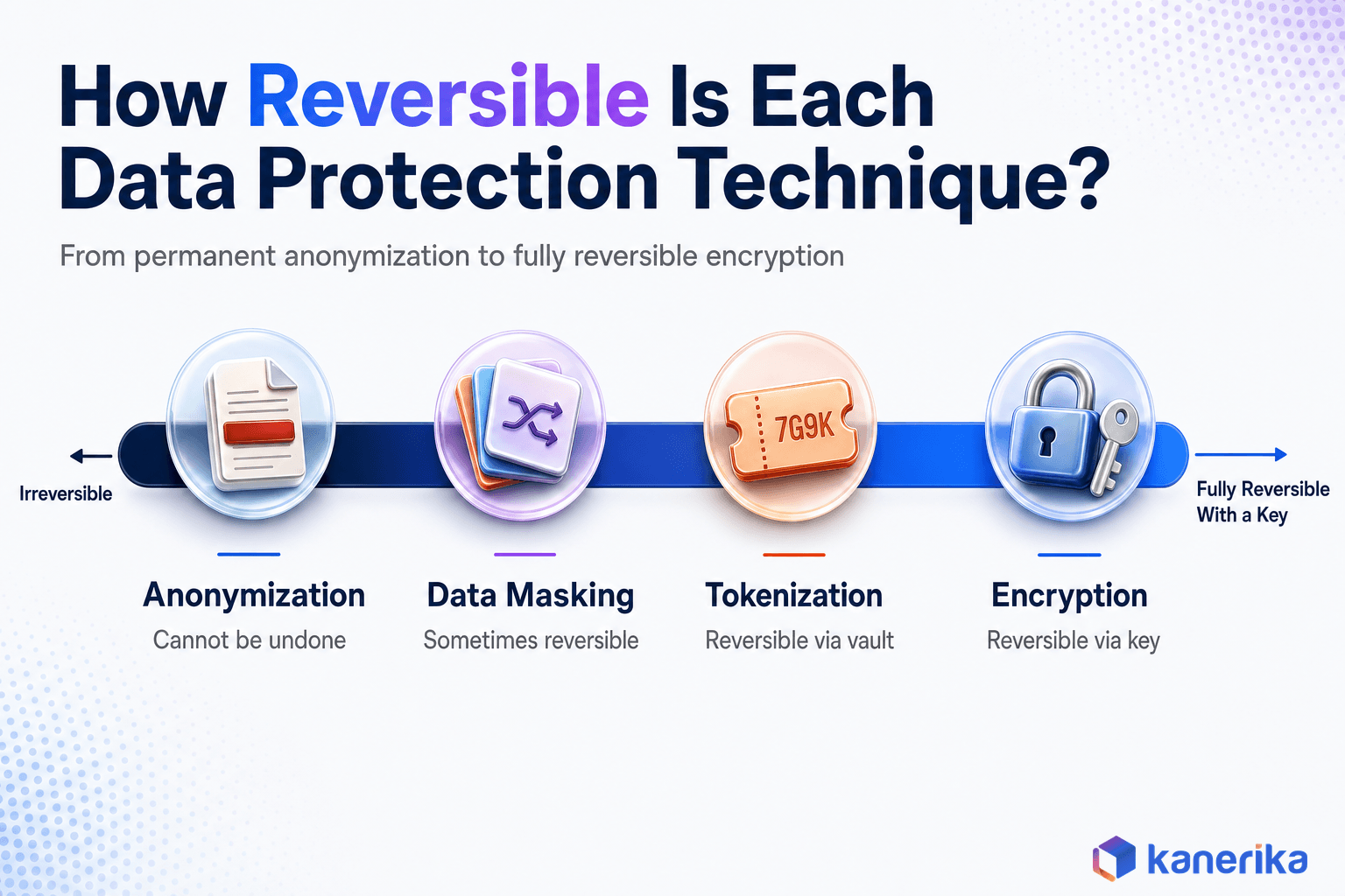Kanerika infographic comparing reversibility of anonymization, data masking, tokenization, and encryption