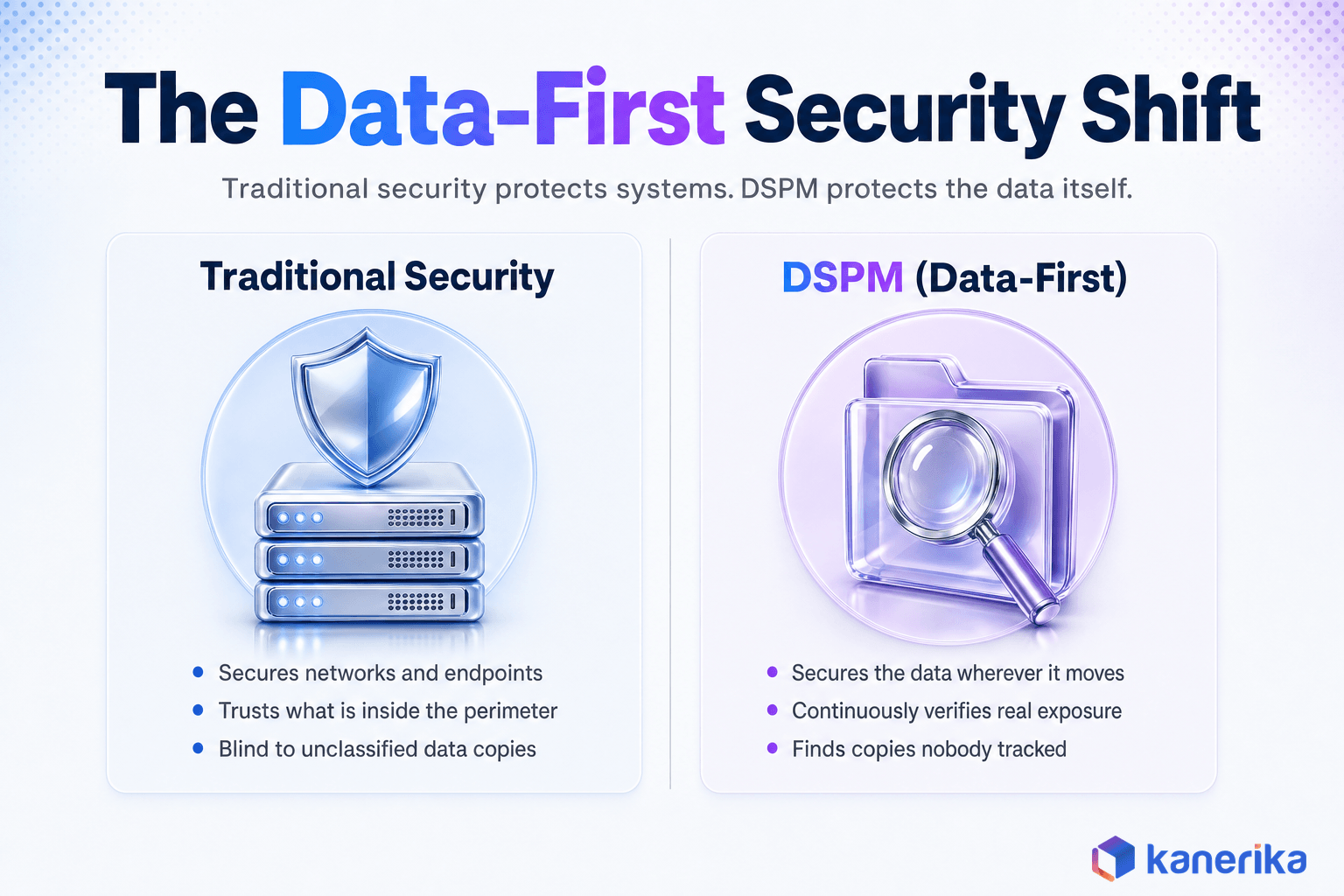 Kanerika infographic comparing traditional system-first security to DSPM data-first security