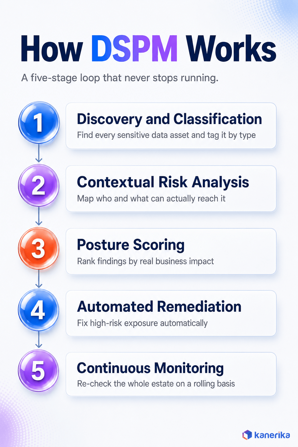 Kanerika infographic of the five stage data security posture management DSPM loop, discovery and classification, contextual risk analysis, posture scoring, automated remediation, continuous monitoring