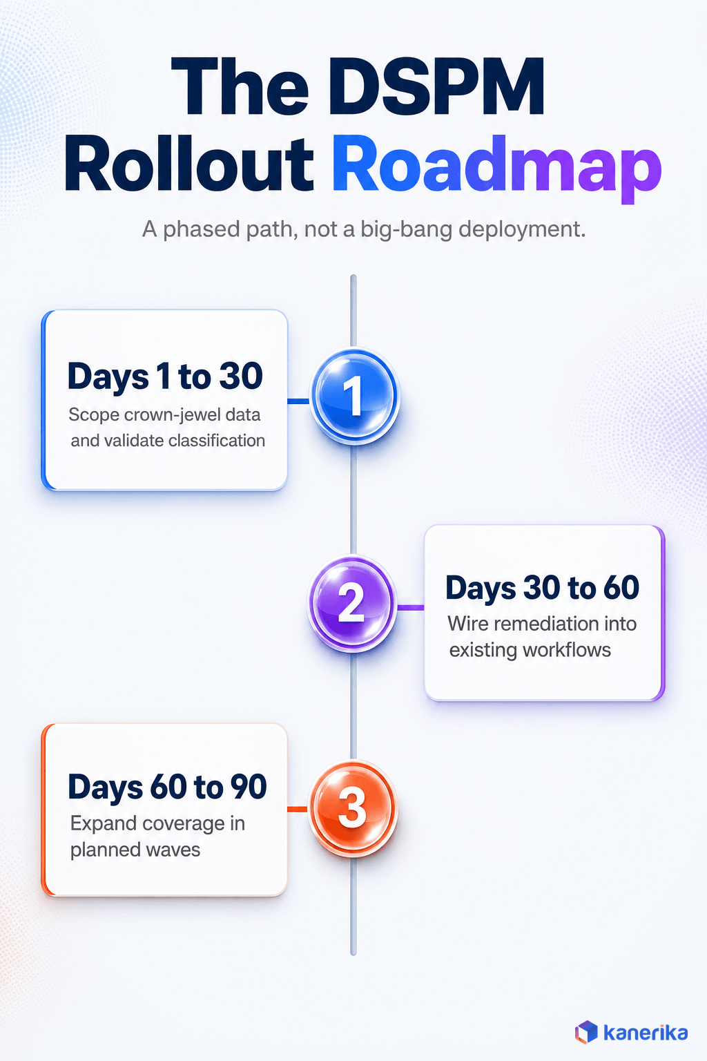 Kanerika infographic of a phased 90 day DSPM rollout roadmap across three milestones