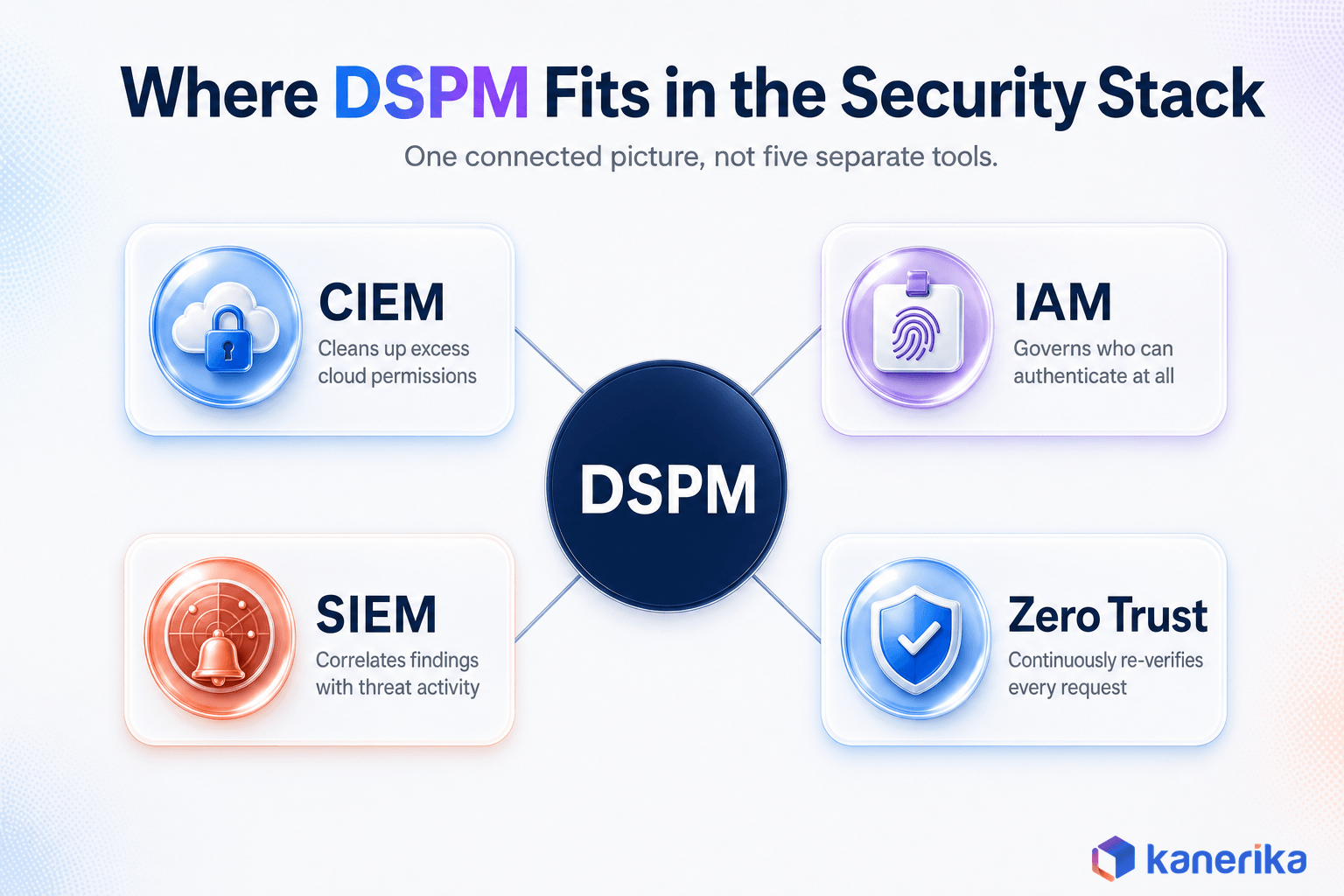 Kanerika infographic showing where DSPM fits with CIEM, IAM, SIEM, and zero trust in the security stack