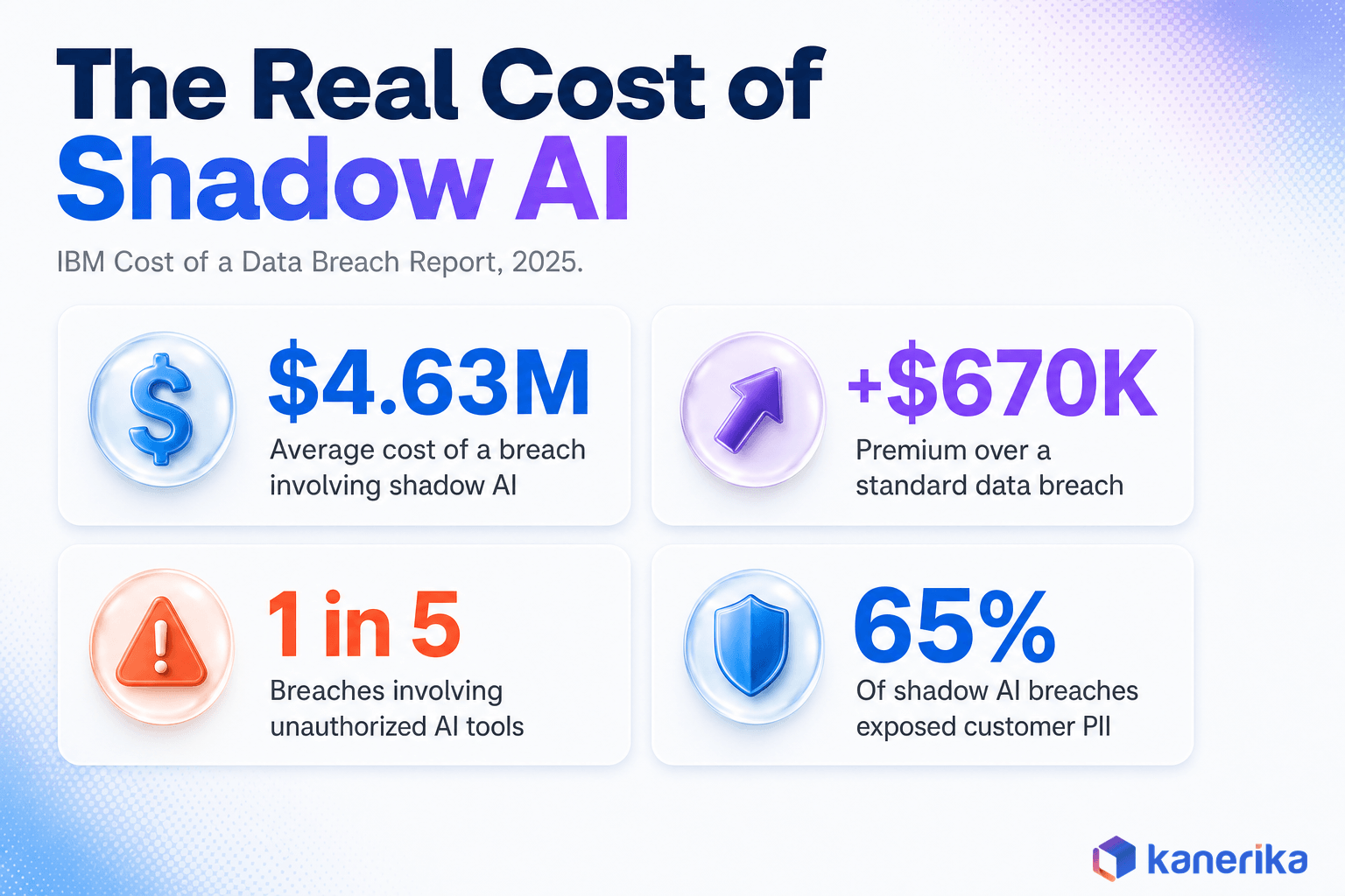 Kanerika infographic of IBM 2025 Cost of a Data Breach Report statistics on shadow AI breach costs