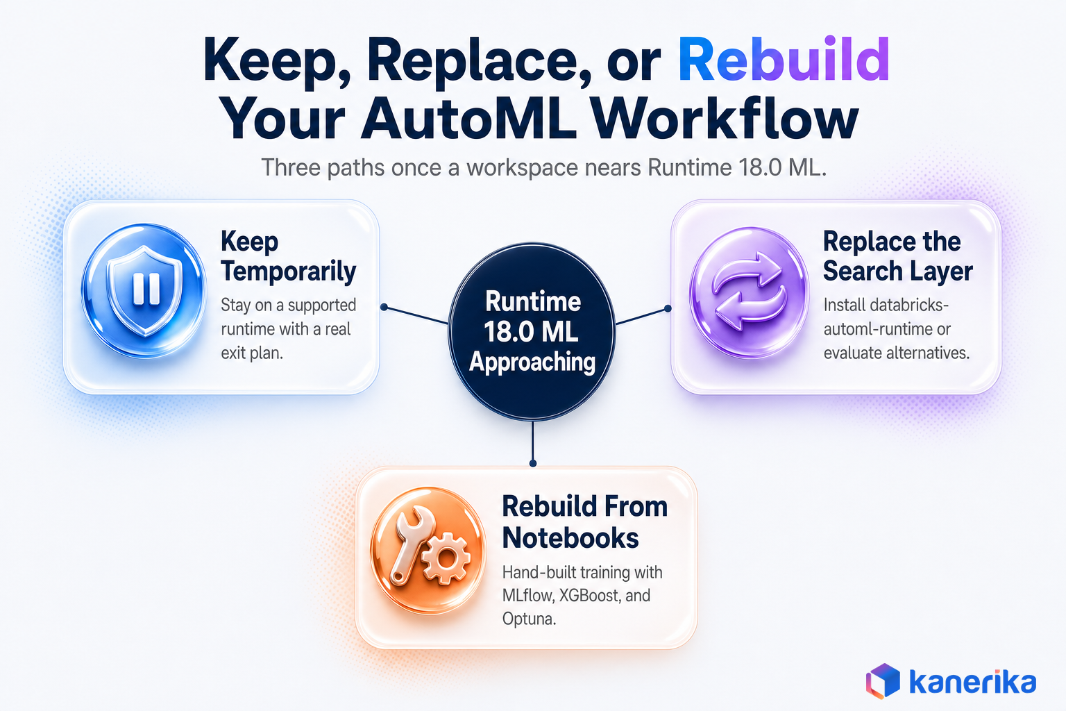 Infographic of three options for Databricks AutoML workloads before Runtime 18.0 ML: keep, replace, or rebuild