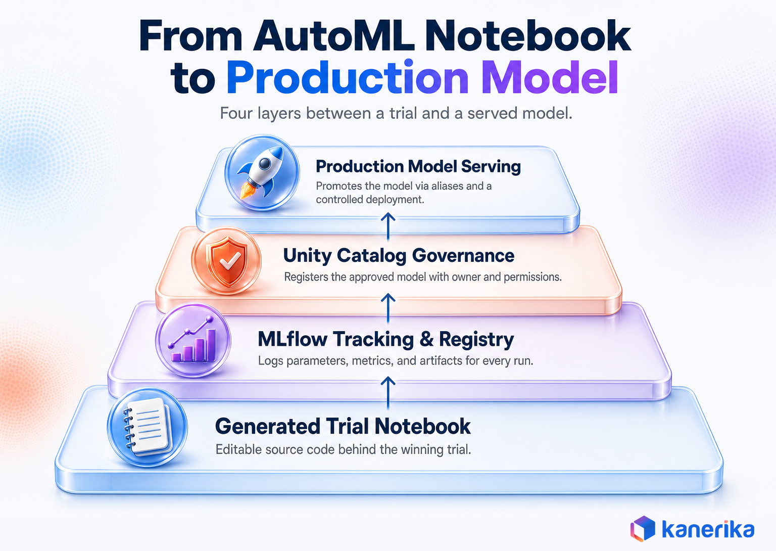 Infographic of four layers from a generated Databricks AutoML notebook to MLflow, Unity Catalog, and production model serving