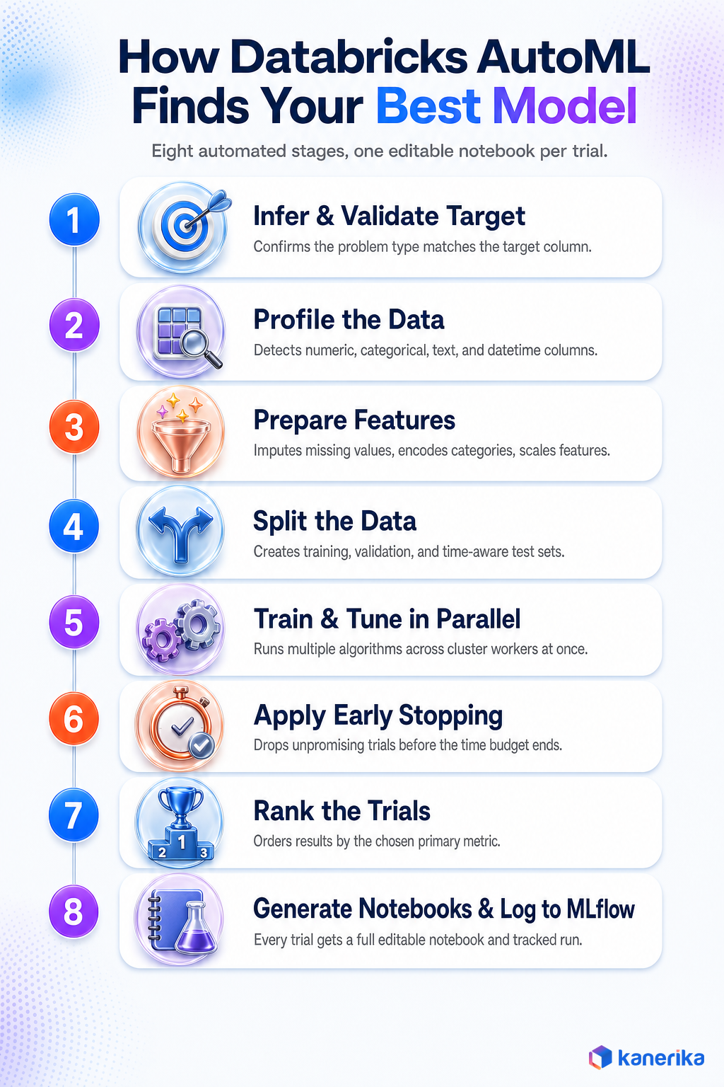 Infographic of the 8-step Databricks AutoML pipeline from validating the target to generating notebooks and logging to MLflow