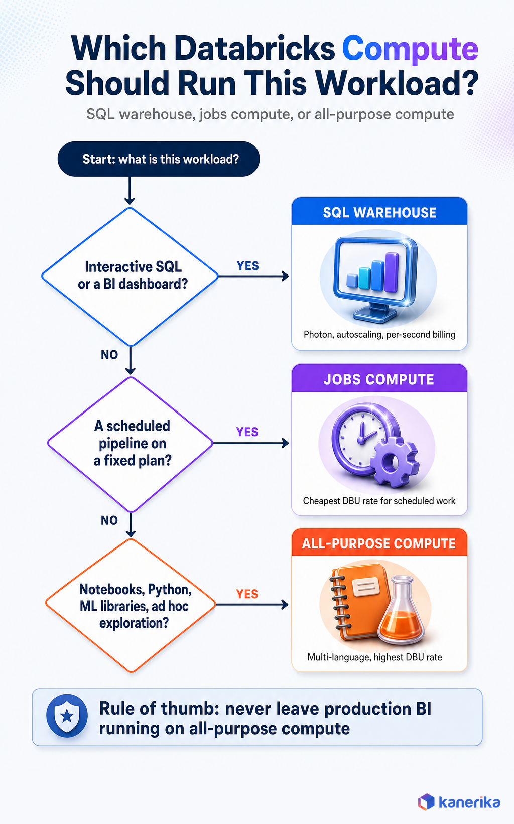 Kanerika decision flowchart for choosing between a Databricks SQL warehouse, jobs compute and all-purpose compute based on whether the workload is interactive SQL, a scheduled pipeline, or notebook exploration
