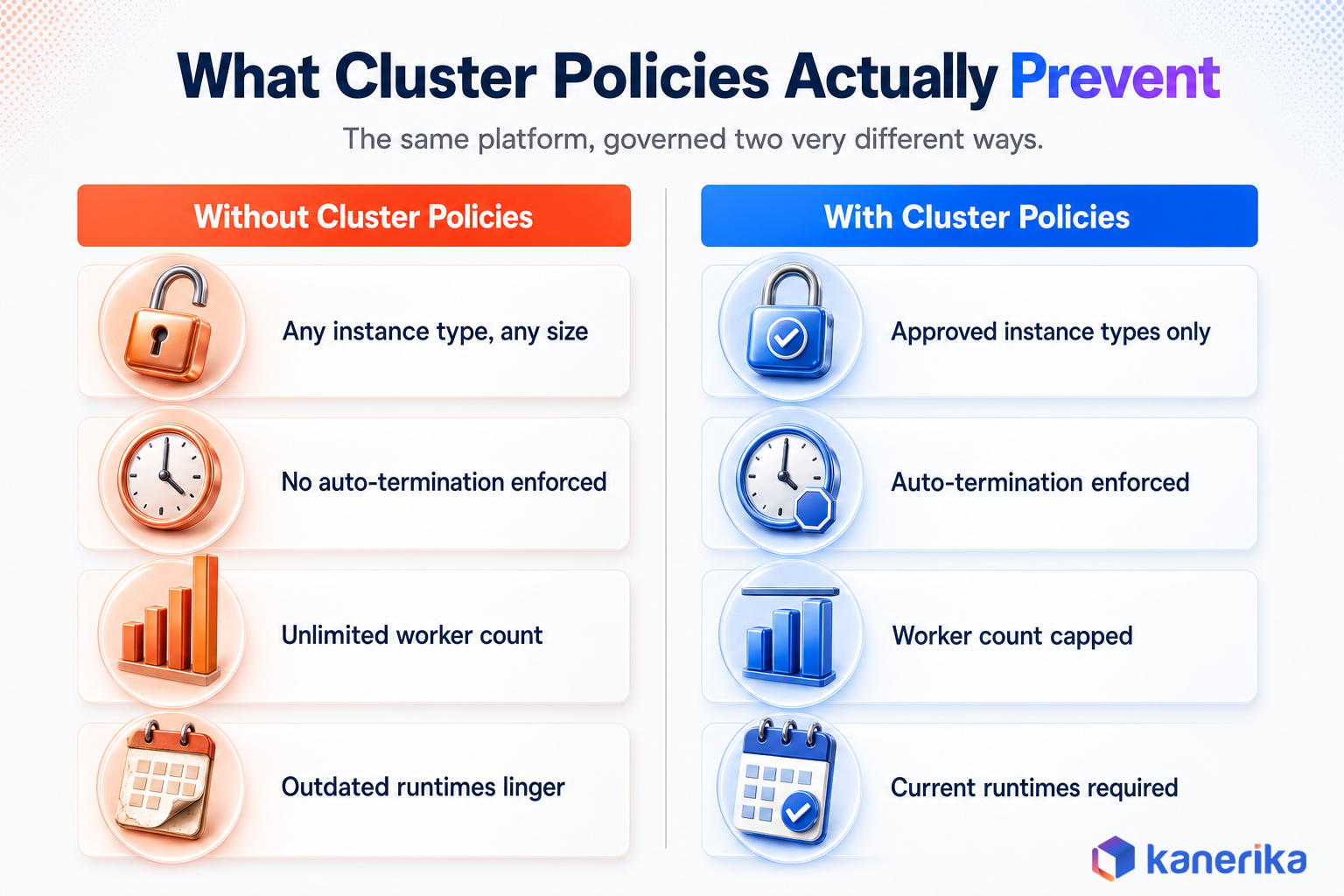 Kanerika infographic comparing Databricks environments without cluster policies versus with cluster policies, showing what cluster policies actually prevent for cost control