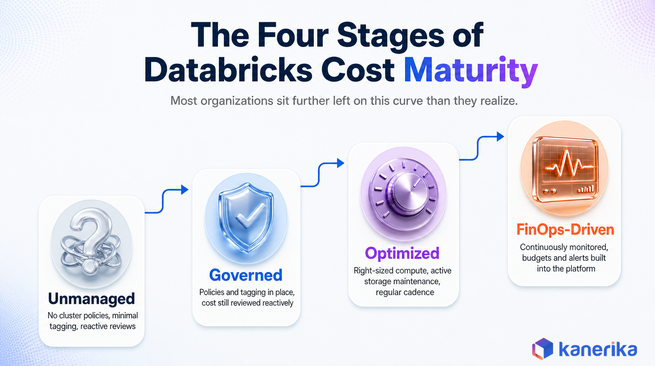 Kanerika infographic of the four stages of Databricks cost governance maturity, unmanaged, governed, optimized, and FinOps-driven