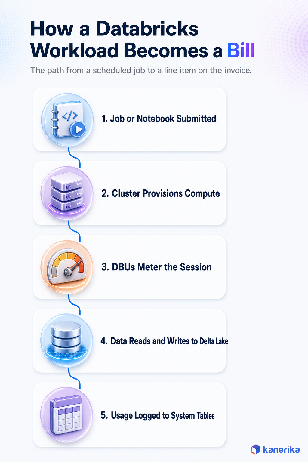 Kanerika infographic showing how a Databricks workload becomes a bill, from job submission through cluster provisioning, DBU metering, Delta Lake reads and writes, to usage logged in system tables