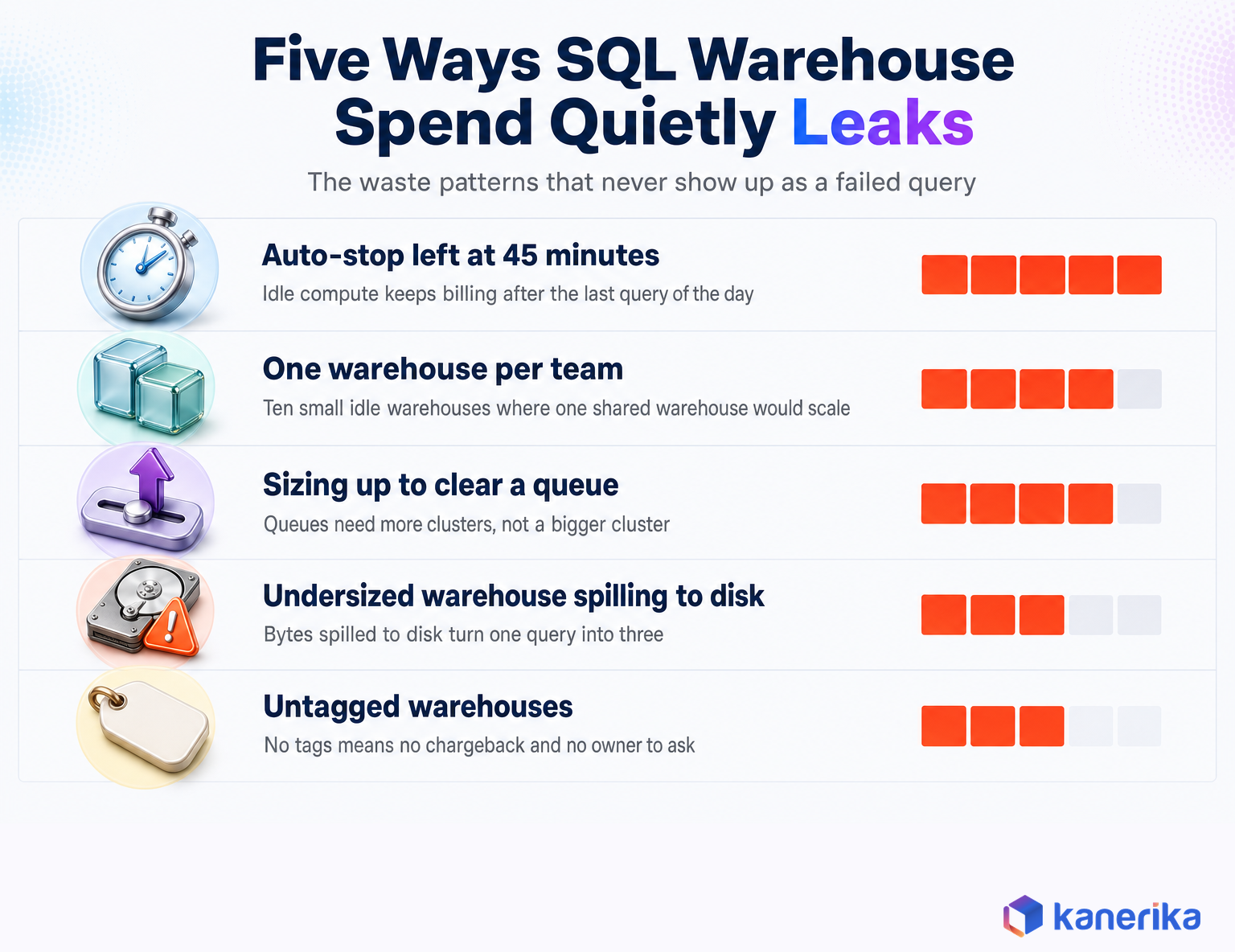 Kanerika infographic listing five ways Databricks SQL warehouse spend leaks, including a 45 minute auto-stop default, one warehouse per team, sizing up to clear a queue, disk spill and untagged warehouses