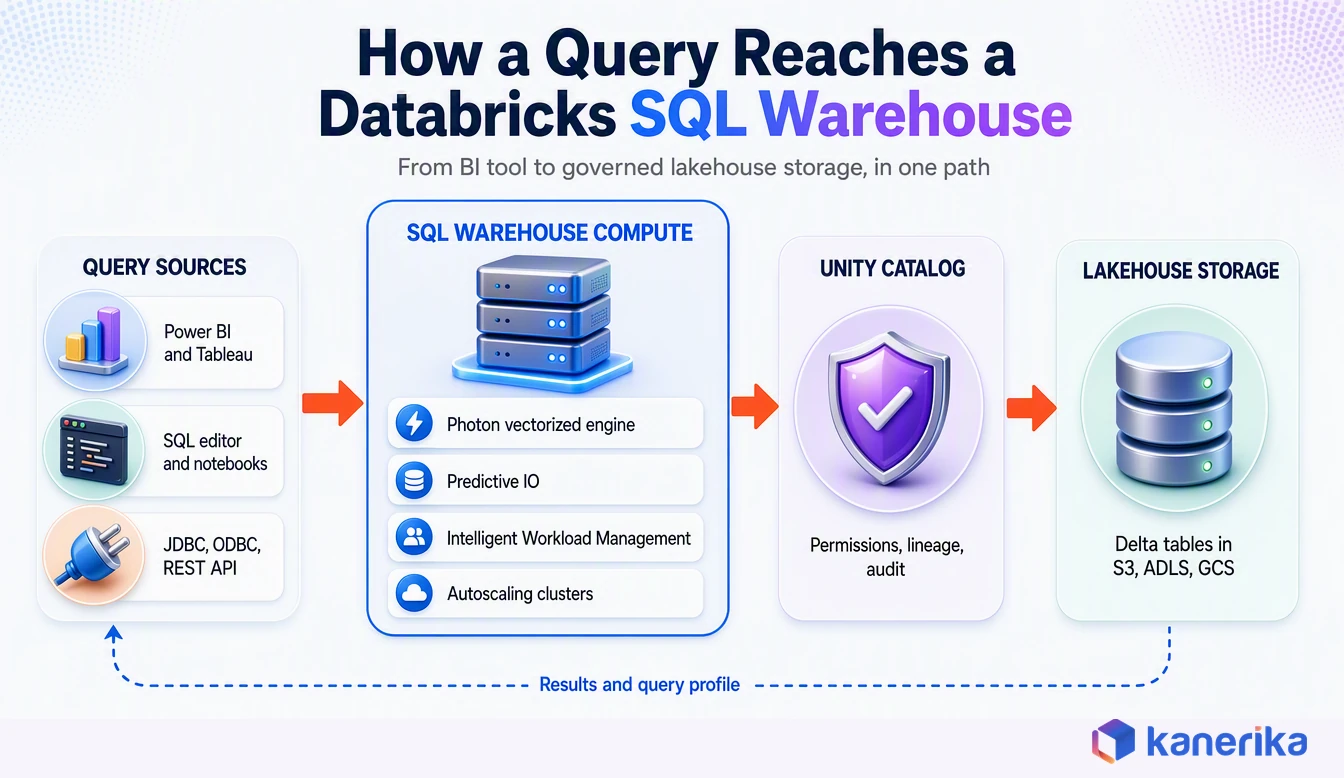 Kanerika infographic showing how a query reaches a Databricks SQL warehouse, from Power BI, Tableau, SQL editor and JDBC clients through warehouse compute with Photon and Intelligent Workload Management, then Unity Catalog governance, then Delta tables in cloud storage