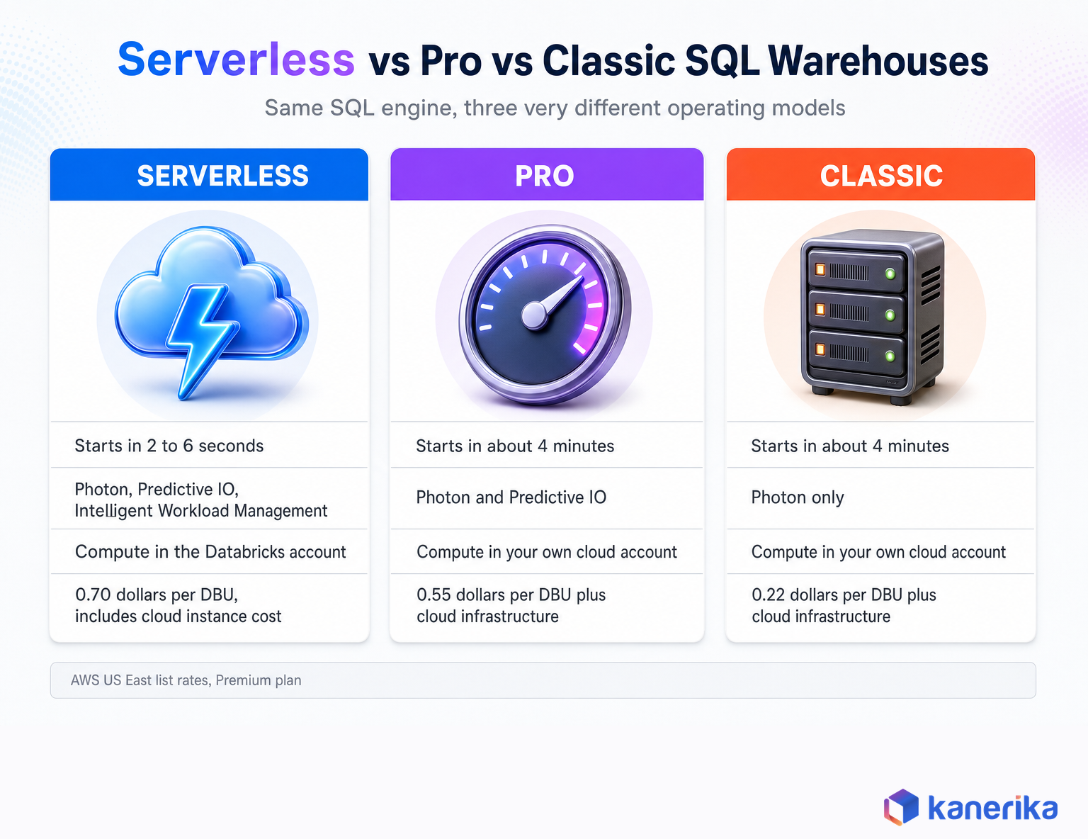 Kanerika infographic comparing serverless, pro and classic Databricks SQL warehouse types across startup time, Photon and Predictive IO support, where compute runs, and DBU list rates