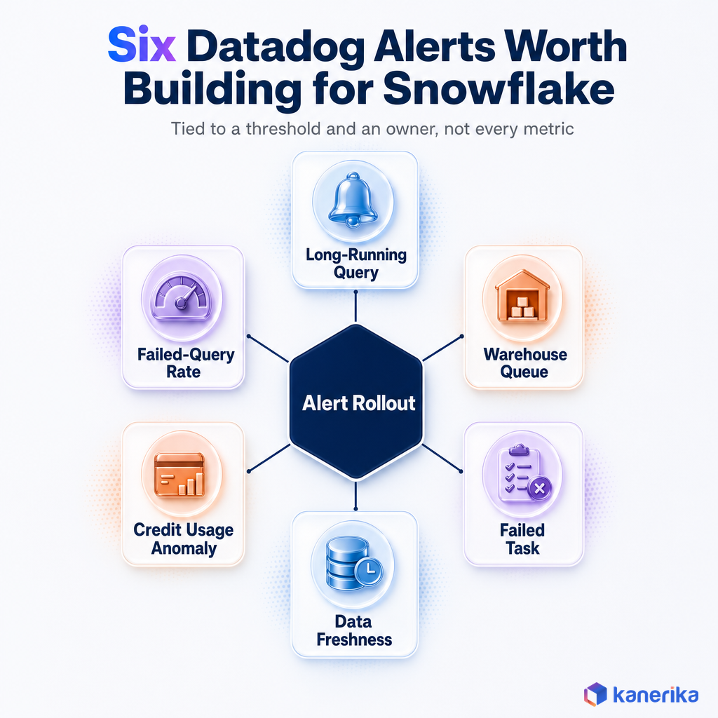 Kanerika infographic of six Datadog alerts worth building for Snowflake: long running query, failed query rate, warehouse queue, credit usage anomaly, failed task, and data freshness