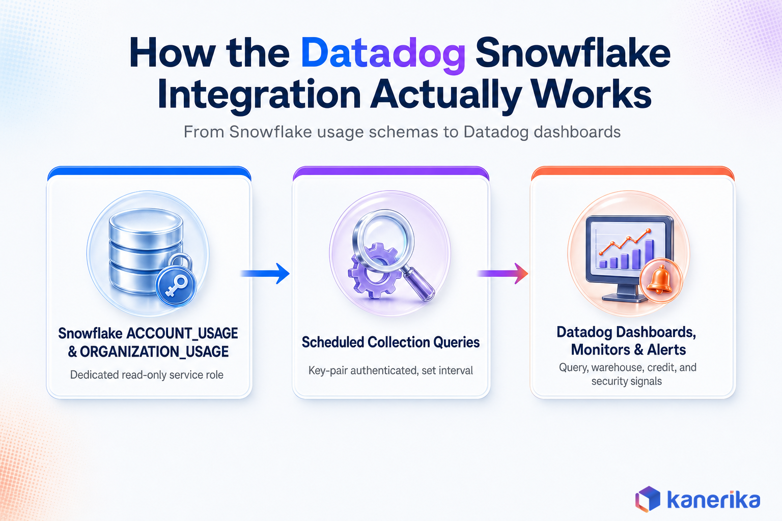 Kanerika infographic showing how the Datadog Snowflake integration works, from Snowflake ACCOUNT_USAGE and ORGANIZATION_USAGE schemas through scheduled collection queries to Datadog dashboards, monitors, and alerts