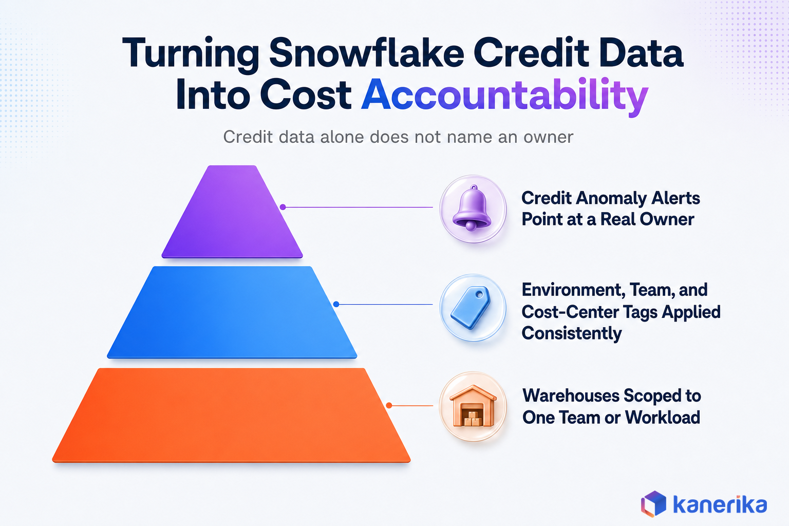 Kanerika infographic showing how Snowflake credit data becomes cost accountability through warehouse ownership, tagging, and credit anomaly alerts
