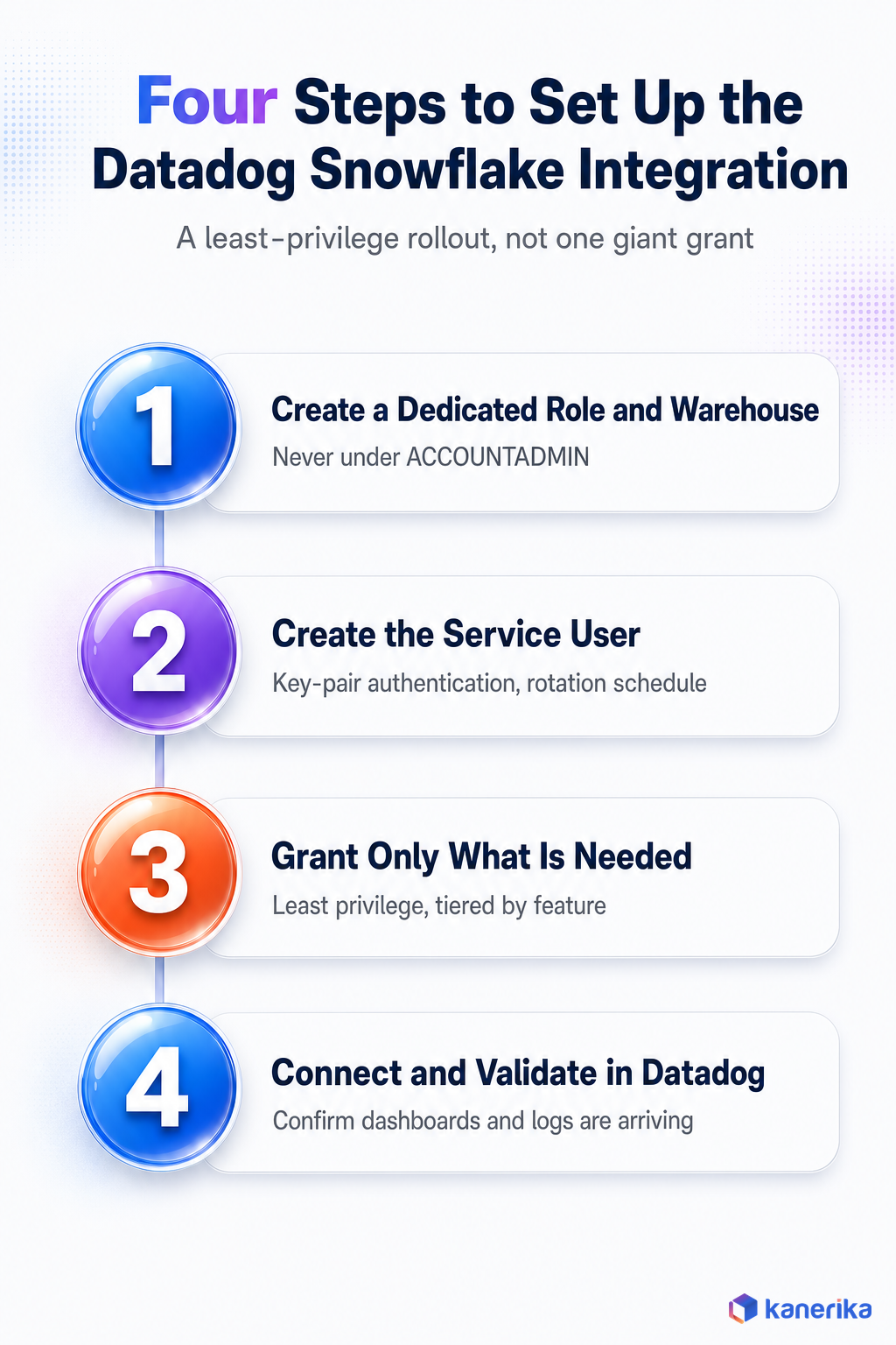 Kanerika infographic of the four steps to set up the Datadog Snowflake integration: dedicated role and warehouse, service user, least privilege grants, and connect and validate